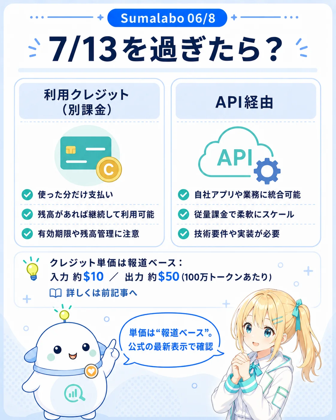 「7/13を過ぎたら？」の図解。左に利用クレジット（別課金）、右にAPI経由の2カードを置き、クレジット単価は報道ベースで入力約10ドル・出力約50ドル（100万トークンあたり）、詳しくは前記事へ、と補足。らぼまるが『単価は“報道ベース”。公式の最新表示で確認』と案内する構図