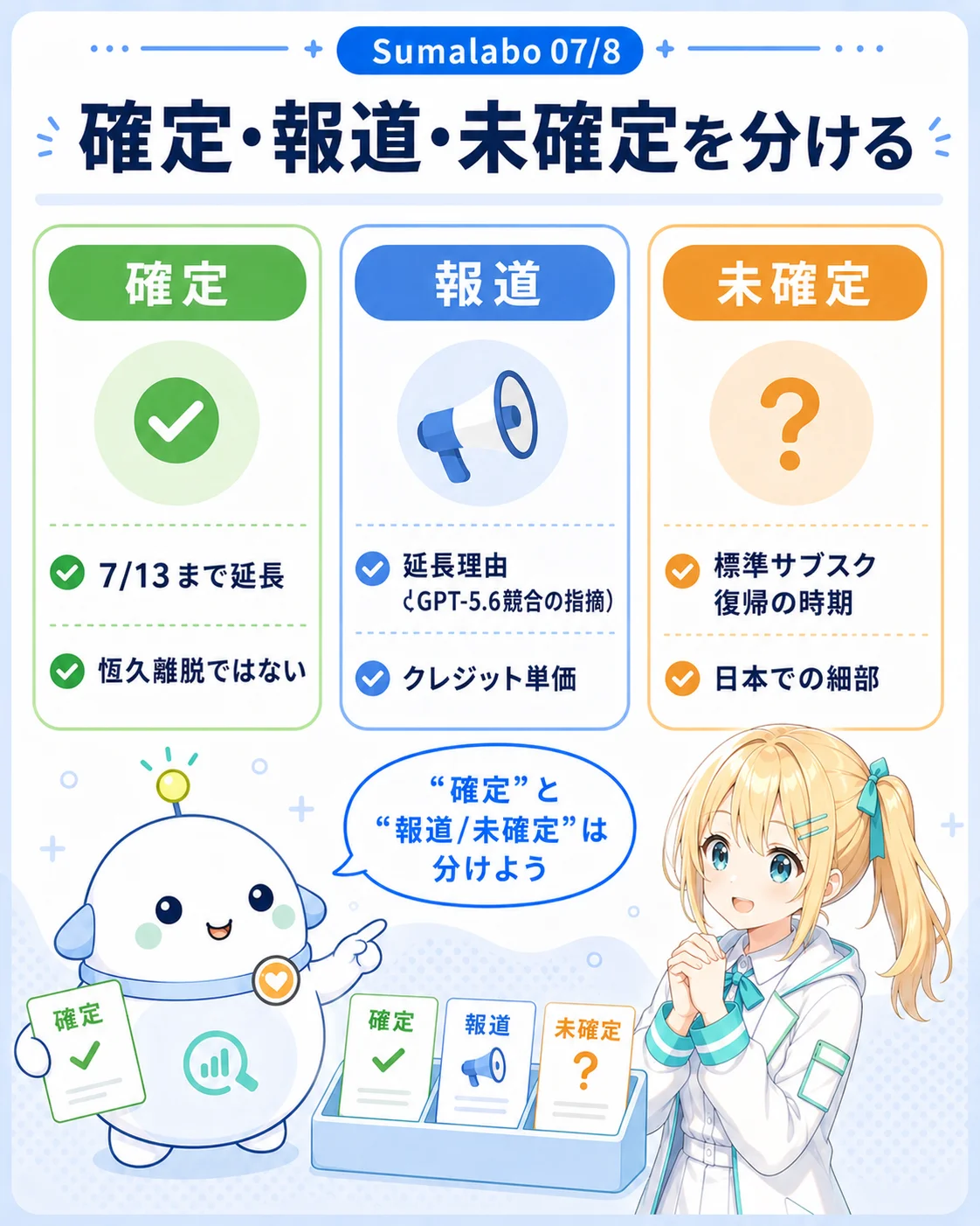 「確定・報道・未確定を分ける」の3カラム図解。確定は7/13まで延長・恒久離脱ではない、報道は延長理由（GPT-5.6競合の指摘）・クレジット単価、未確定は標準サブスク復帰の時期・日本での細部。らぼまるが『“確定”と“報道/未確定”は分けよう』と仕分けする構図