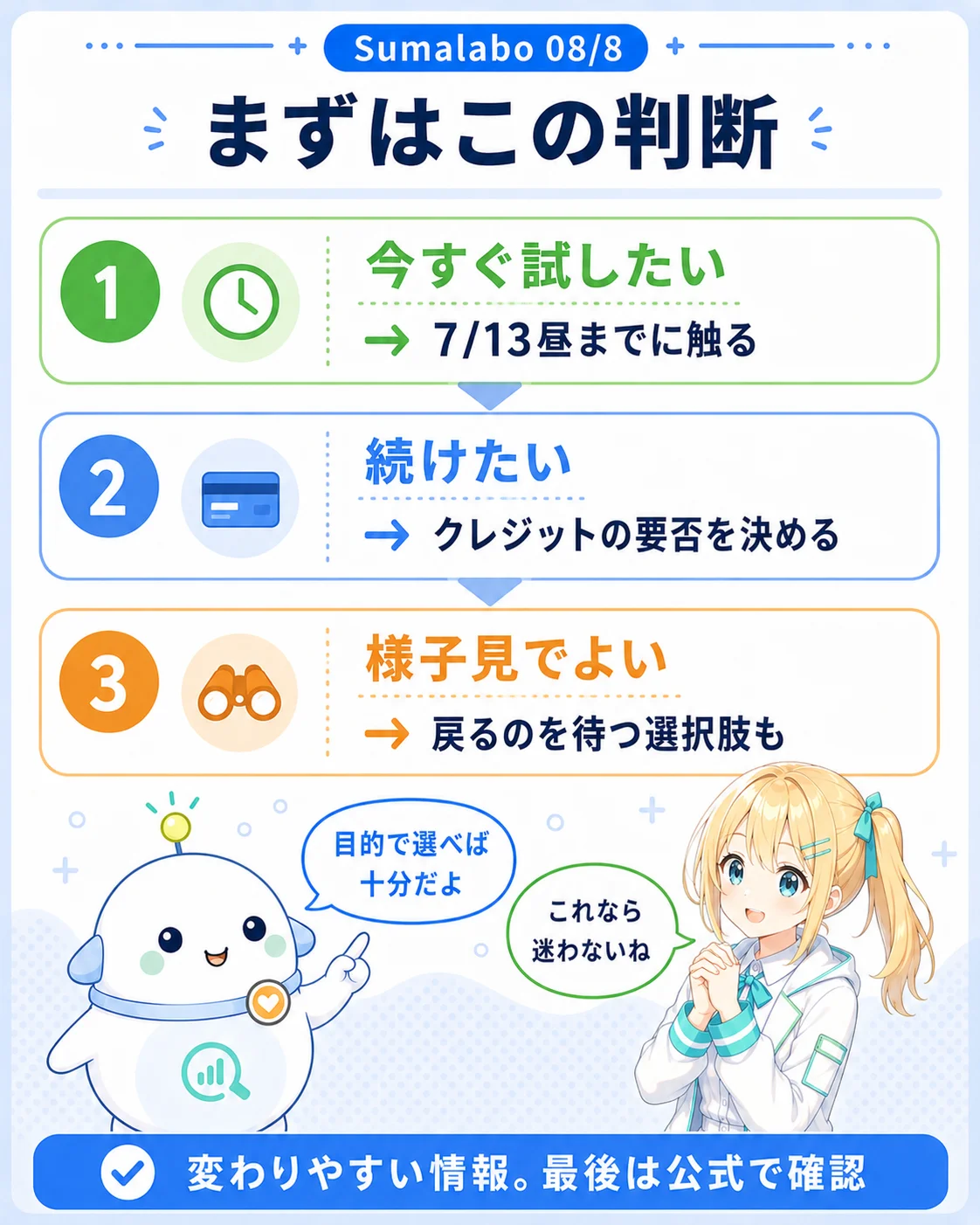 「まずはこの判断」のまとめ図解。今すぐ試したいなら7/13昼までに触る、続けたいならクレジットの要否を決める、様子見でよいなら戻るのを待つ選択肢も、の3段の判断ガイド。最下部に『変わりやすい情報。最後は公式で確認』の帯。ひまりが納得し、らぼまるが『目的で選べば十分だよ』とまとめる構図