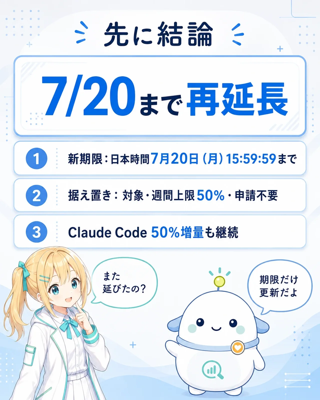 「先に結論」の図解。Claude Fable 5の追加料金なし期間が日本時間2026年7月20日(月)15時59分59秒まで再延長され、変わったのは期限だけ・条件は据え置き・Claude Code 50%増量も継続の3点を整理。ひまりが『また延びたの?』と確認し、らぼまるが『期限だけ更新だよ』と案内する構図
