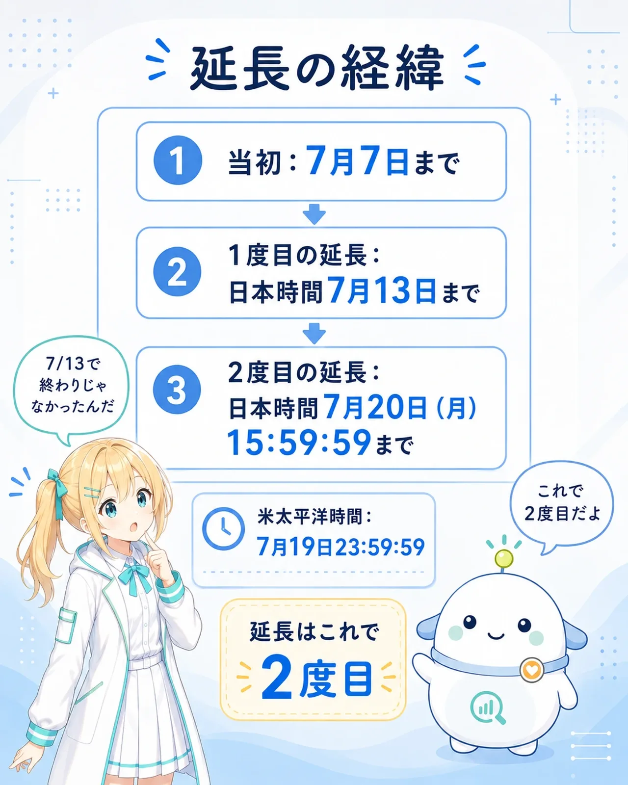 「延長の経緯」の図解。当初7月7日まで、1度目の延長で日本時間7月13日まで、2度目の延長で日本時間2026年7月20日(月)15時59分59秒まで(米太平洋時間7月19日23時59分59秒)のタイムライン。延長はこれで2度目。ひまりが『7/13で終わりじゃなかったんだ』と納得し、らぼまるが年表で案内する構図