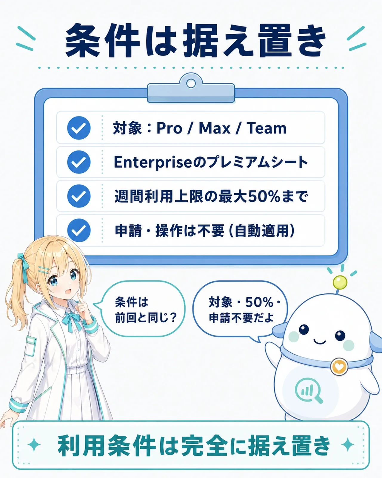 「条件は据え置き」の図解。対象はPro / Max / TeamとEnterpriseのプレミアムシート、週間利用上限の最大50%まで、申請・特別な操作は不要、自動適用の4点をチェックリストで整理。利用条件は完全に据え置き。ひまりが『条件は前回と同じ?』と確認し、らぼまるがチェックマークで整理する構図