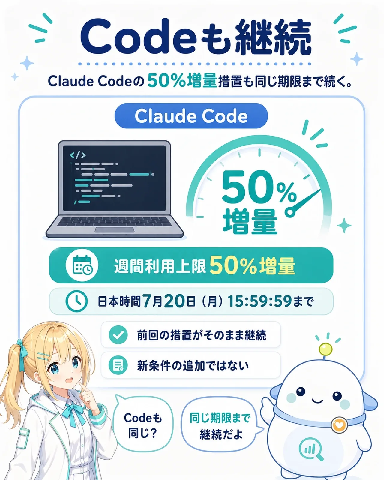 「Codeも継続」の図解。Claude Codeの週間利用上限50%増量措置も、日本時間7月20日(月)15:59:59まで継続。前回の措置がそのまま継続で、新条件の追加ではないと整理。ひまりが『Codeも同じ?』と質問し、らぼまるが『同じ期限まで継続だよ』と説明する構図