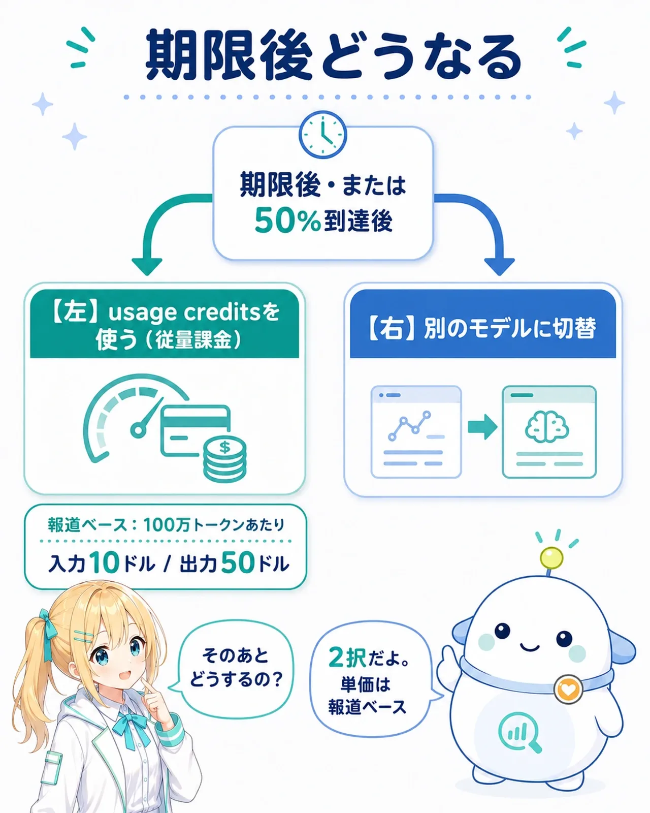 「期限後どうなる」の図解。期限後または50%到達後は、usage creditsを使うか別のモデルに切り替える2択。usage creditsは報道ベースで100万トークンあたり入力10ドル・出力50ドル。ひまりが『そのあとどうするの?』と疑問を持ち、らぼまるが左右2択の図で整理する構図
