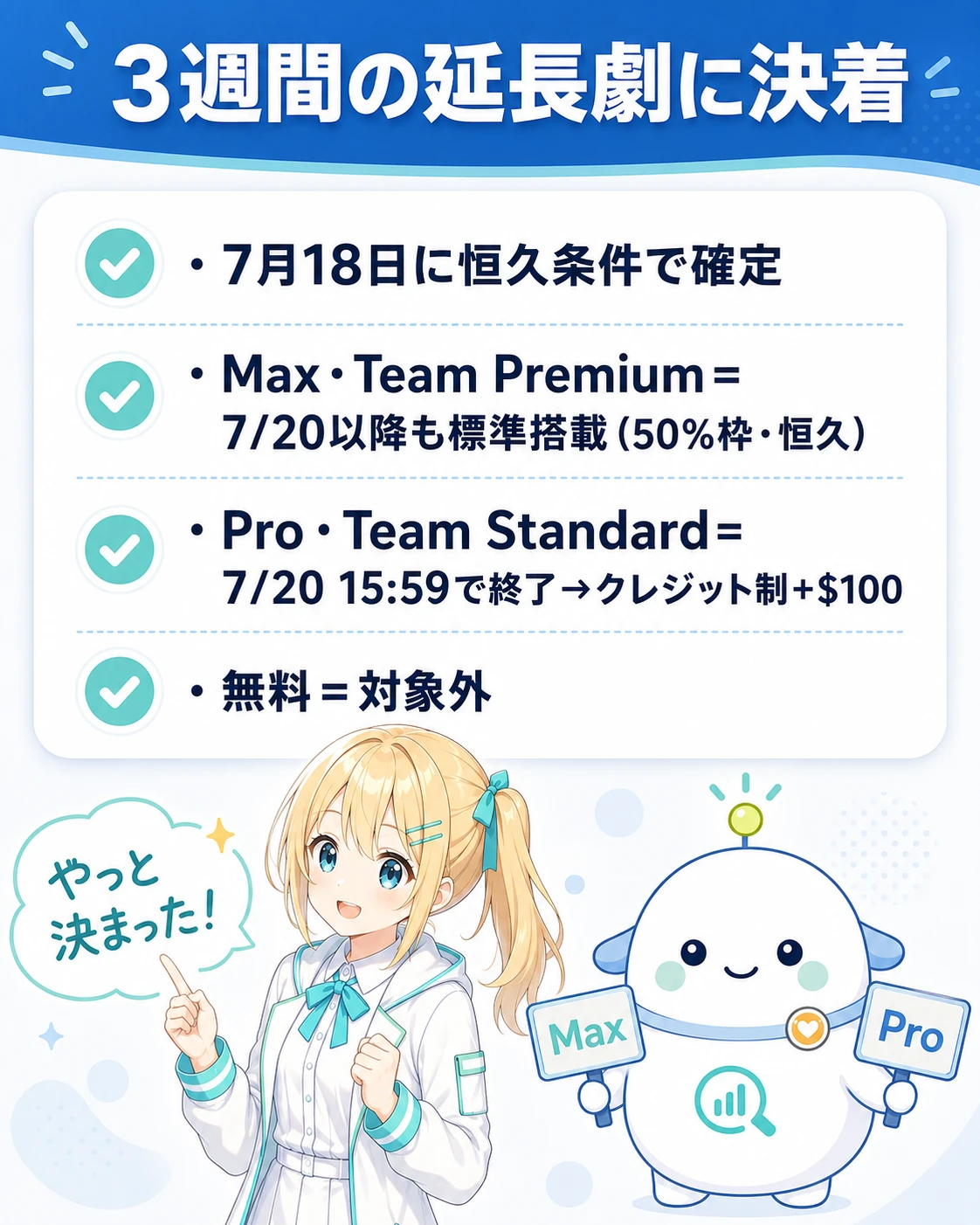 「3週間の延長劇に決着」の図解。7月18日にAnthropicが恒久条件を発表。Max/Team Premiumは7/20以降も標準搭載(50%枠・恒久)、Pro/Team Standardは7/20 15:59で終了しクレジット制+$100付与、無料は対象外、の3点。ひまりが「やっと決まった!」と前向きに驚き、らぼまるがMax/Proの2枚の札を持つ構図