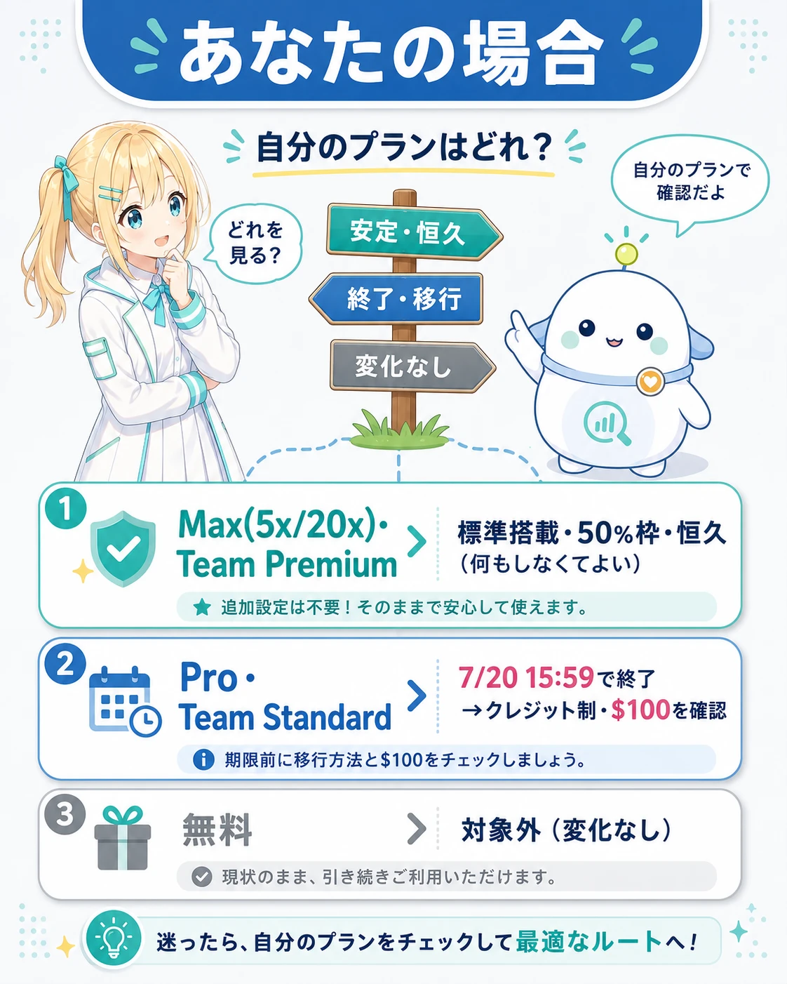 「あなたの場合」のプラン別分岐図解。Max(5x/20x)・Team Premium=標準搭載で50%枠・恒久・何もしなくてよい/Pro・Team Standard=7/20 15:59で終了しクレジット制・$100を確認/無料=対象外。分岐板の前でひまりが自分のプランを探し、らぼまるが道案内する構図