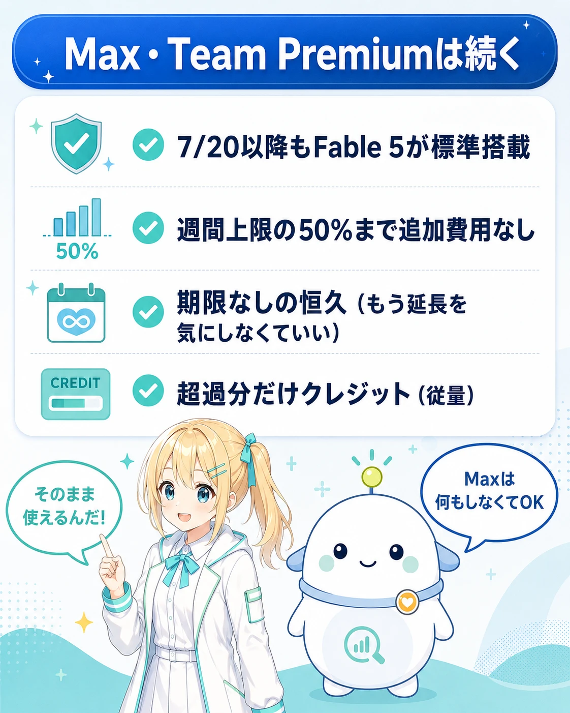「Max/Team Premiumは続く」の図解。7/20以降もFable 5が標準搭載、週間上限の50%まで追加費用なし、期限なしの恒久、超過分だけクレジット、の4点。ひまりが「そのまま使えるんだ!」と安心し、らぼまるが「Maxは何もしなくてOK」と伝える構図