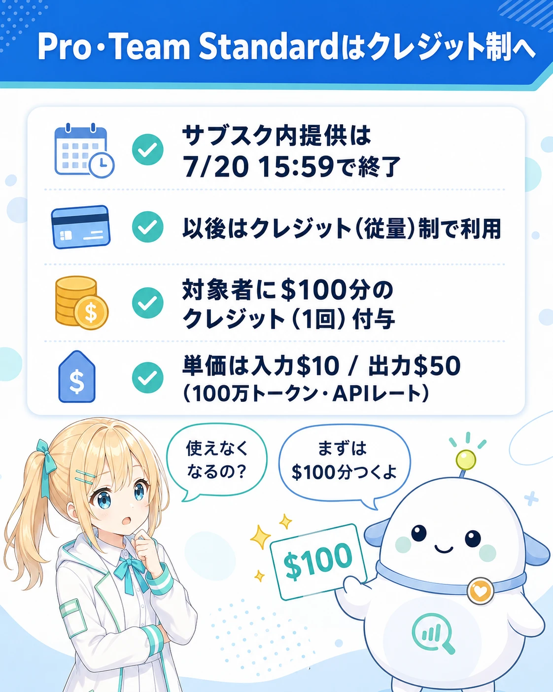 「Pro/Team Standardはクレジット制へ」の図解。サブスク内提供は7/20 15:59で終了、以後はクレジット(従量)制、対象者に$100分のクレジット1回付与、単価は入力$10/出力$50・100万トークン、の4点。ひまりが「使えなくなるの?」と確認し、らぼまるが$100の札を見せて安心させる構図