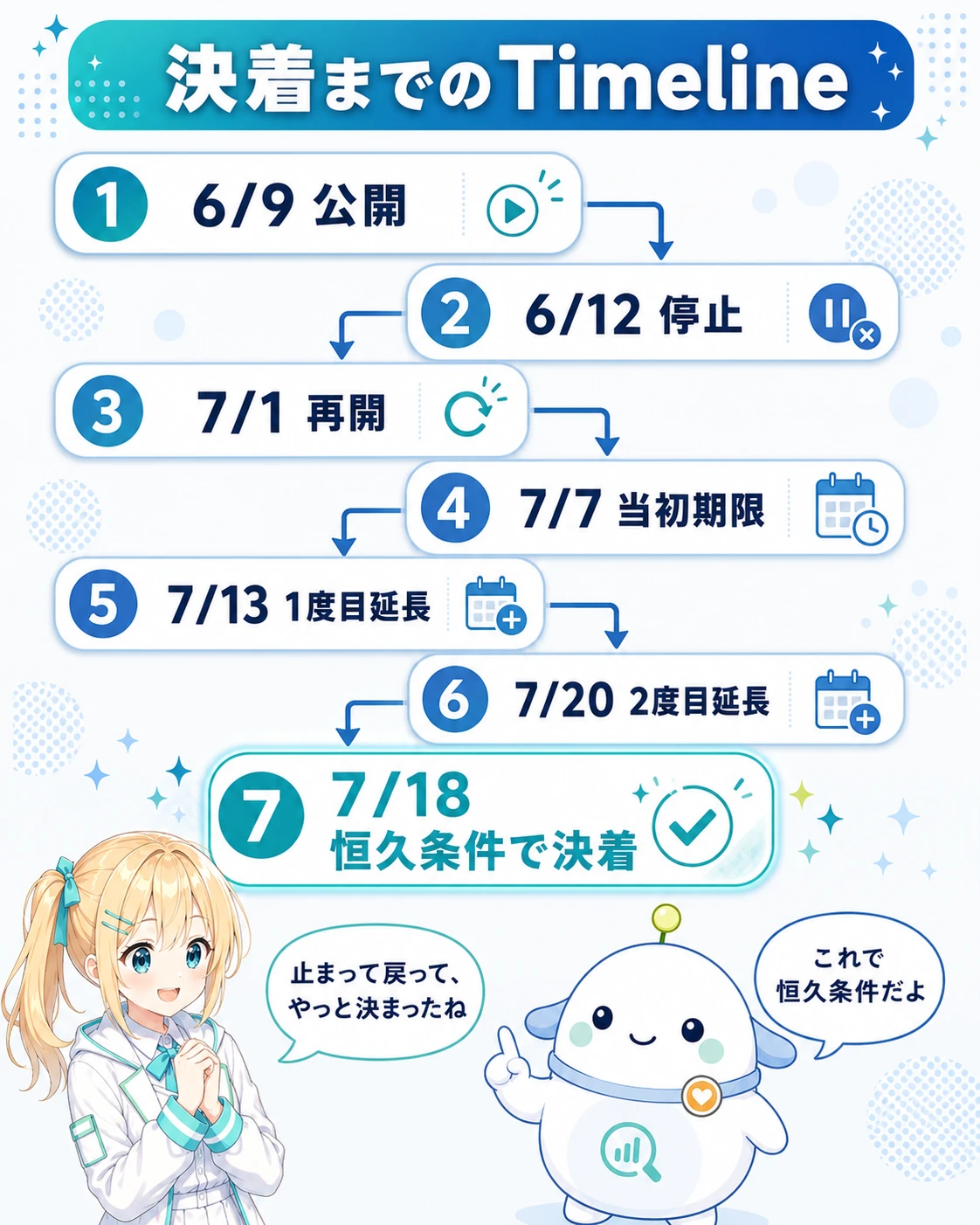 「決着までのTimeline」の図解。6/9公開→6/12停止→7/1再開→7/7当初期限→7/13 1度目延長→7/20 2度目延長→7/18恒久条件で決着、の7ステップ。最後の7/18を強調。ひまり「止まって戻って、やっと決まったね」、らぼまる「これで恒久条件だよ」の対話つき