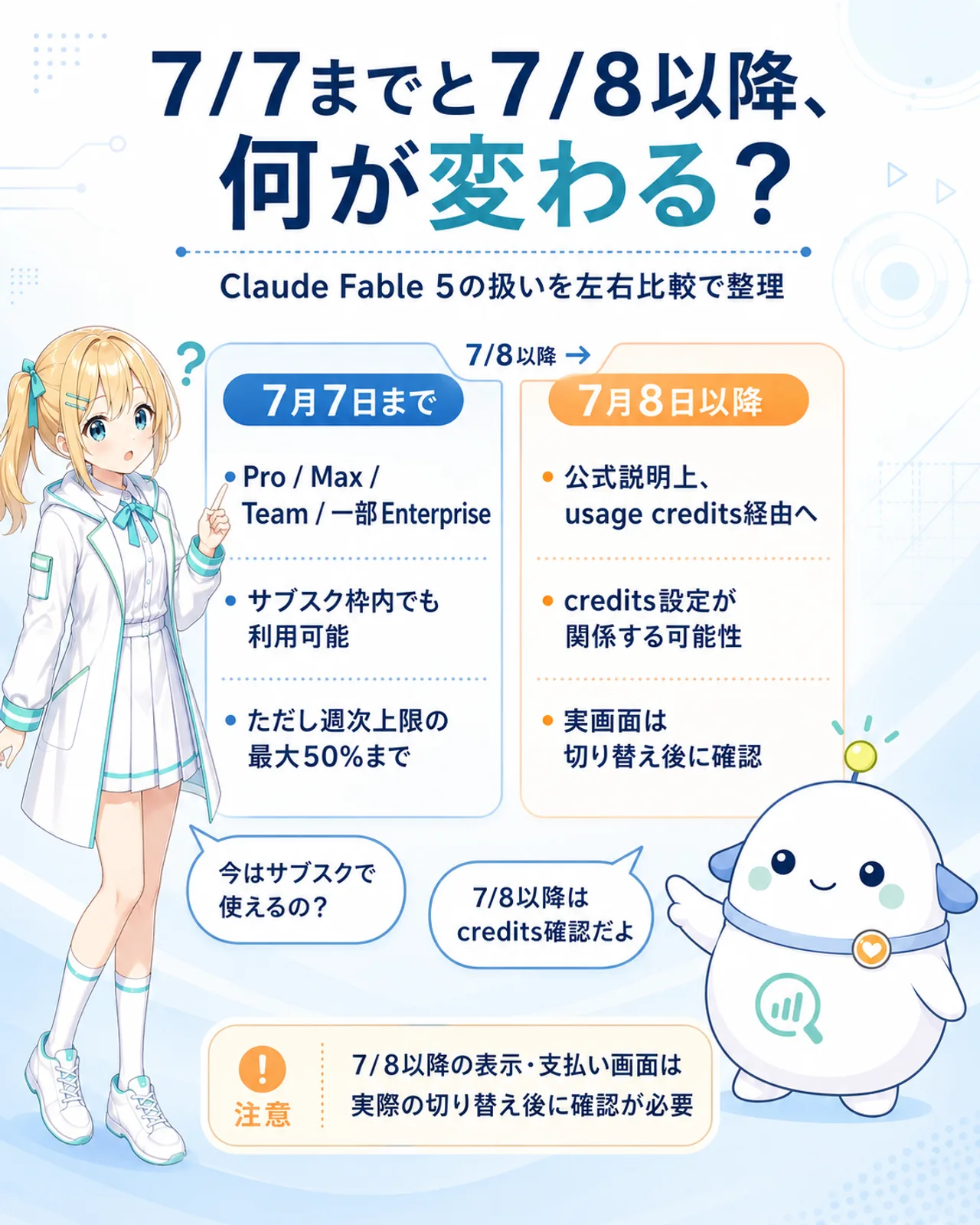 「7/7までと7/8以降、何が変わる?」の左右比較図解。左は7月7日まで(Pro / Max / Team / 一部Enterprise、サブスク枠内でも利用可能、ただし週次上限の最大50%まで)、右は7月8日以降(公式説明上usage credits経由へ、credits設定が関係する可能性、実画面は切り替え後に確認)。ひまり『今はサブスクで使えるの?』らぼまる『7/8以降はcredits確認だよ』の対話つき