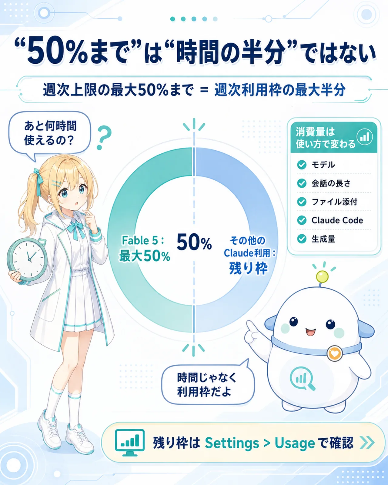 「“50%まで”は“時間の半分”ではない」の図解。週次上限の最大50%まで=週次利用枠の最大半分であることを円ゲージで示し、消費量はモデル・会話の長さ・ファイル添付・Claude Code・生成量で変わることをチェックリストで補足。時計を持って『あと何時間使えるの?』と戸惑うひまりに、らぼまるが『時間じゃなく利用枠だよ』と説明する構図