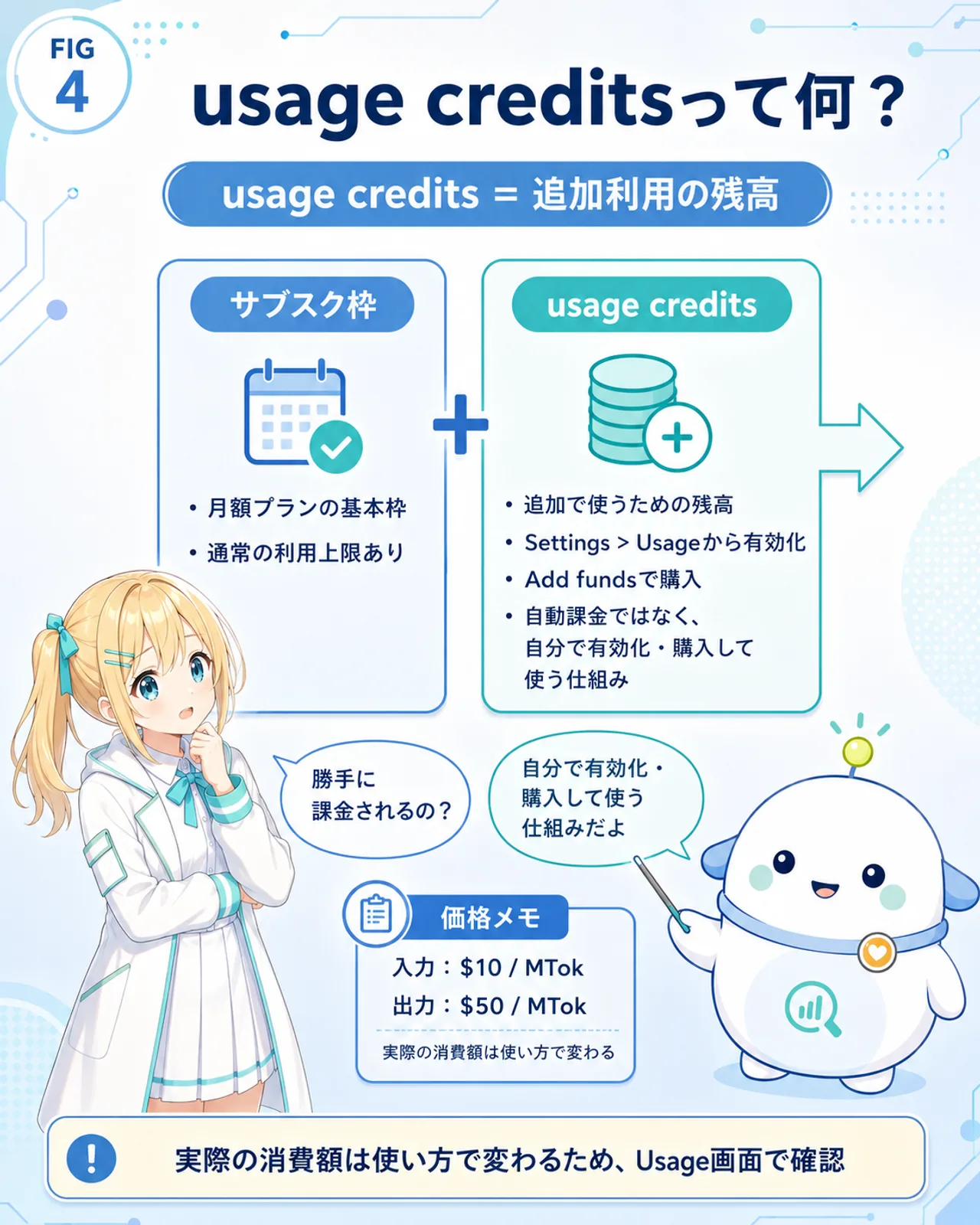 「usage creditsって何? usage credits=追加利用の残高」の図解。左にサブスク枠(月額プランの基本枠・通常の利用上限あり)、右にusage credits(追加で使うための残高・Settings > Usageから有効化・Add fundsで購入・自動課金ではなく自分で有効化・購入して使う仕組み)。価格メモとして入力$10 / MTok・出力$50 / MTok。ひまり『勝手に課金されるの?』らぼまる『自分で有効化・購入して使う仕組みだよ』の対話つき