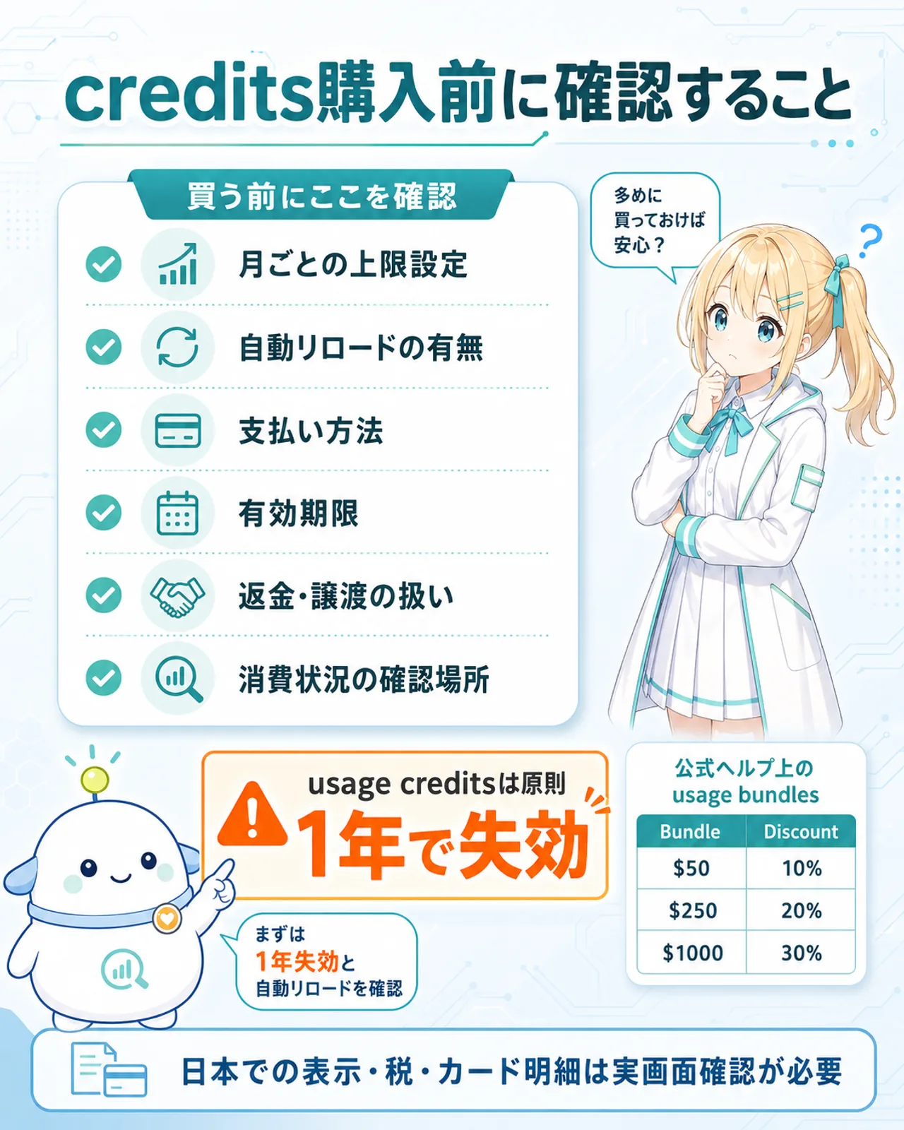 「credits購入前に確認すること」のチェックリスト図解。月ごとの上限設定・自動リロードの有無・支払い方法・有効期限・返金・譲渡の扱い・消費状況の確認場所の6項目。usage creditsは原則1年で失効という注意と、公式ヘルプ上のusage bundles($50=10% / $250=20% / $1000=30%割引)の小さな表つき。『多めに買っておけば安心?』と迷うひまりに、らぼまるが『まずは1年失効と自動リロードを確認』と止める構図