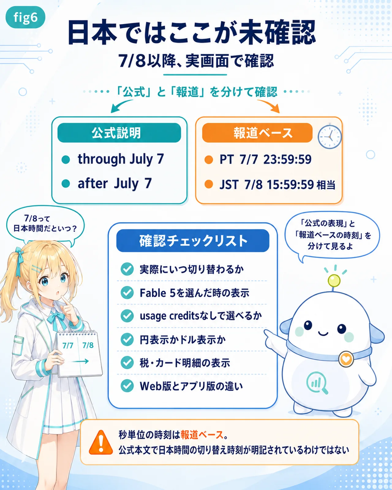 「日本ではここが未確認。7/8以降、実画面で確認」の図解。公式説明(through July 7 / after July 7)と報道ベース(PT 7/7 23:59:59、JST 7/8 15:59:59相当)を色分けカードで区別し、確認チェックリスト6項目(実際にいつ切り替わるか・Fable 5を選んだ時の表示・usage creditsなしで選べるか・円表示かドル表示か・税・カード明細の表示・Web版とアプリ版の違い)を掲載。ひまり『7/8って日本時間だといつ?』らぼまる『公式の表現と報道ベースの時刻を分けて見るよ』の対話つき