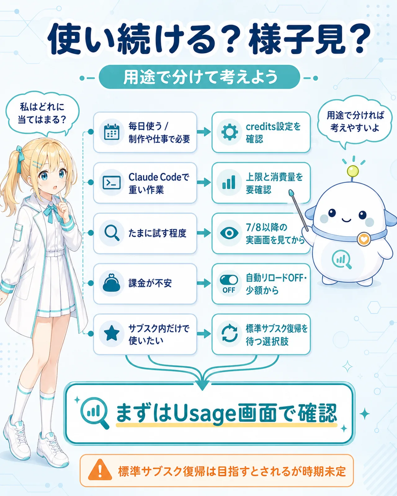 「使い続ける?様子見? 用途で分けて考えよう」の判断ガイド図解。毎日使う/制作や仕事で必要→credits設定を確認、Claude Codeで重い作業→上限と消費量を要確認、たまに試す程度→7/8以降の実画面を見てから、課金が不安→自動リロードOFF・少額から、サブスク内だけで使いたい→標準サブスク復帰を待つ選択肢、の5分岐。共通ゴールは『まずはUsage画面で確認』。標準サブスク復帰は目指すとされるが時期未定の注意書きつき