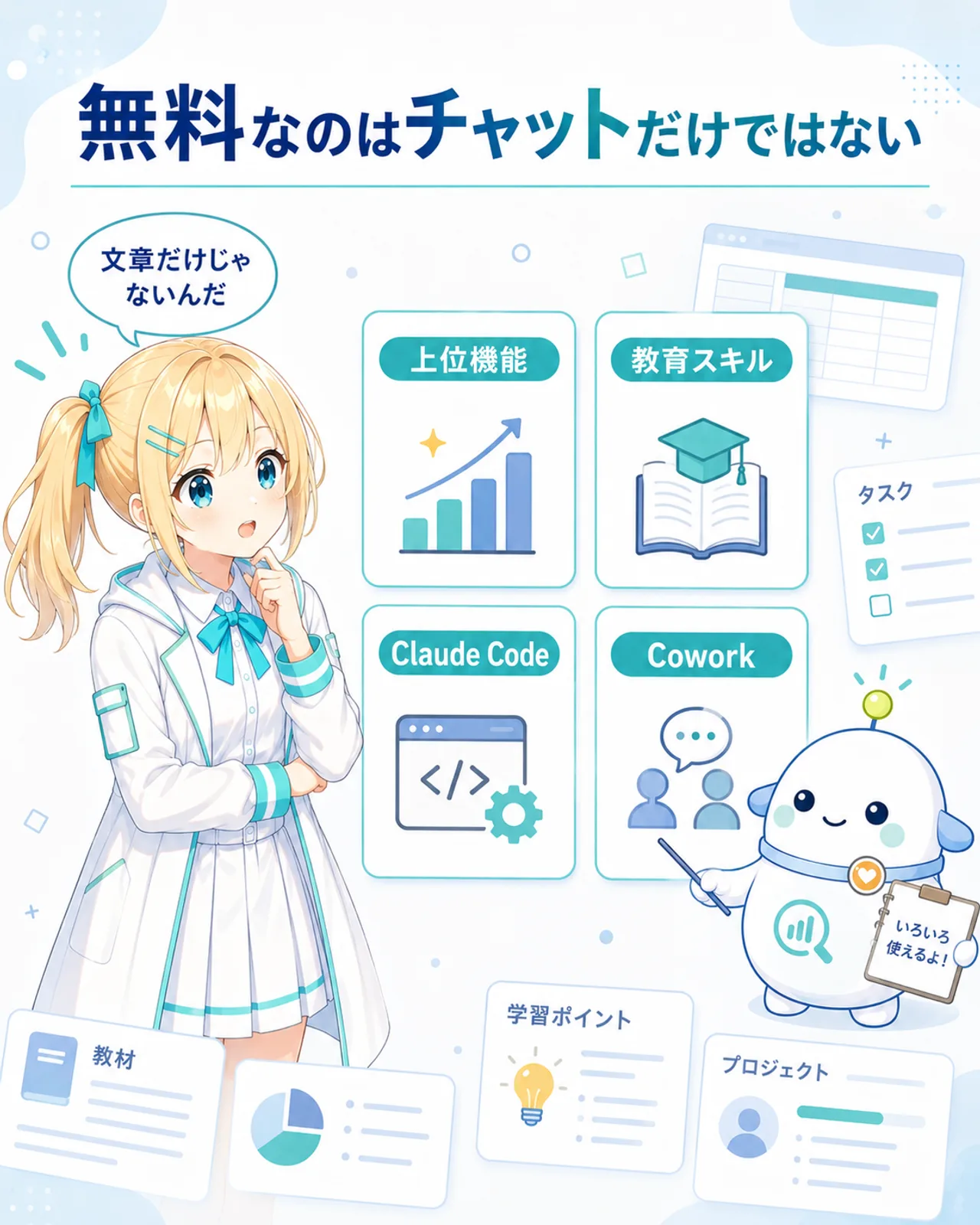 「無料なのはチャットだけではない」の図解。上位機能・教育スキル・Claude Code・Coworkの4つの機能カードを並べ、背景に教材や表、作業リストを抽象的に配置。ひまりが『文章だけじゃないんだ』と気づく構図