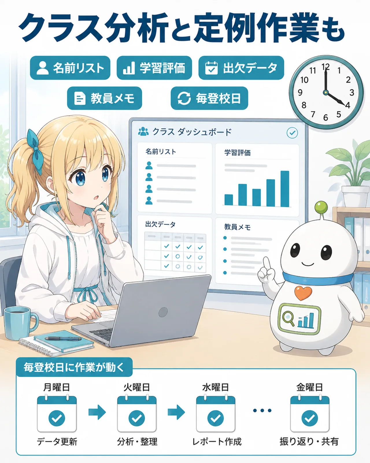 「クラス分析と定例作業も」の図解。名前リスト・学習評価・出欠データ・教員メモ・毎登校日のラベルで、ひまりがクラス情報のダッシュボードを確認し、時計は午後4時、カレンダーと矢印で毎登校日に作業が動く流れを表す構図