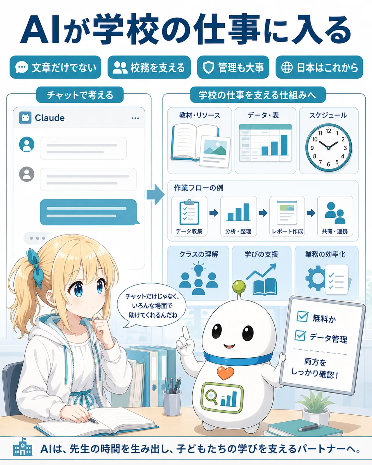 「AIが学校の仕事に入る」の図解。文章だけでない・校務を支える・管理も大事・日本はこれからのラベルで、左にチャット画面、右に教材・表・時計・作業フローを置き、ひまりが左から右への変化を理解し、らぼまるが『無料か』だけでなく『データ管理』も確認するチェック札を掲げる構図