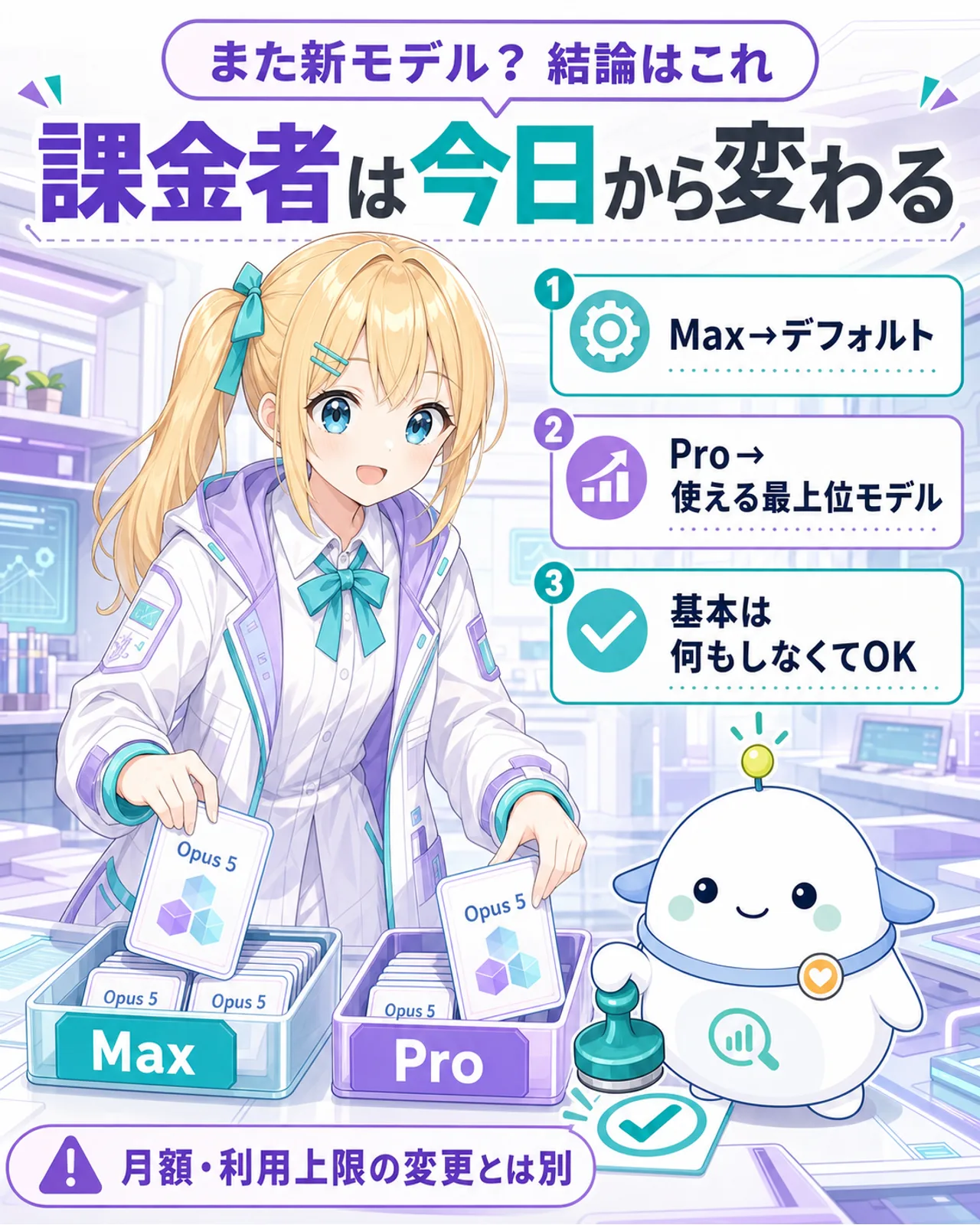 『課金者は今日から変わる』の図解。MaxはOpus 5がデフォルト、Proは使える最上位モデルが更新、基本は何もしなくてよい。ひまりがMaxとProへOpus 5カードを配り、らぼまるがチェック印を押す