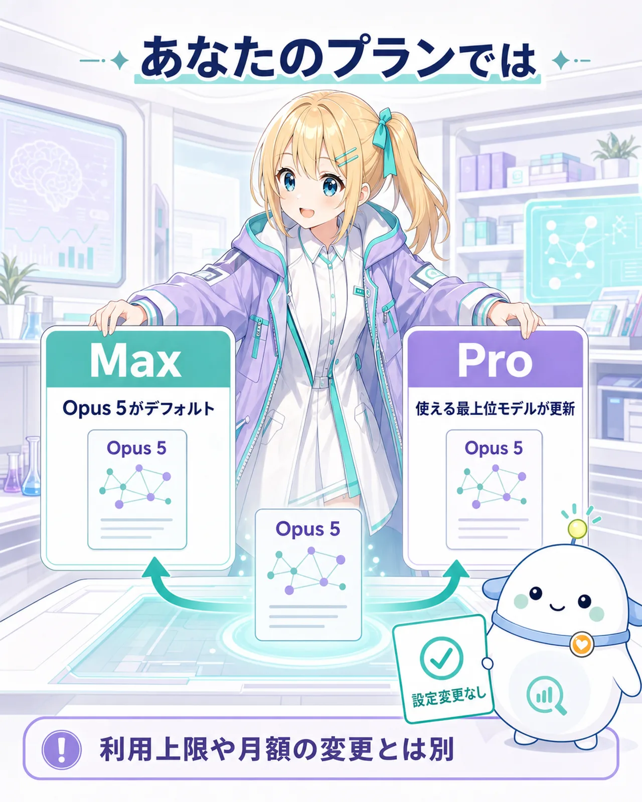 『あなたのプランでは』の図解。MaxはOpus 5がデフォルト、Proは使える最上位モデルが更新。どちらも設定変更なし。利用上限や月額の変更とは別と注記