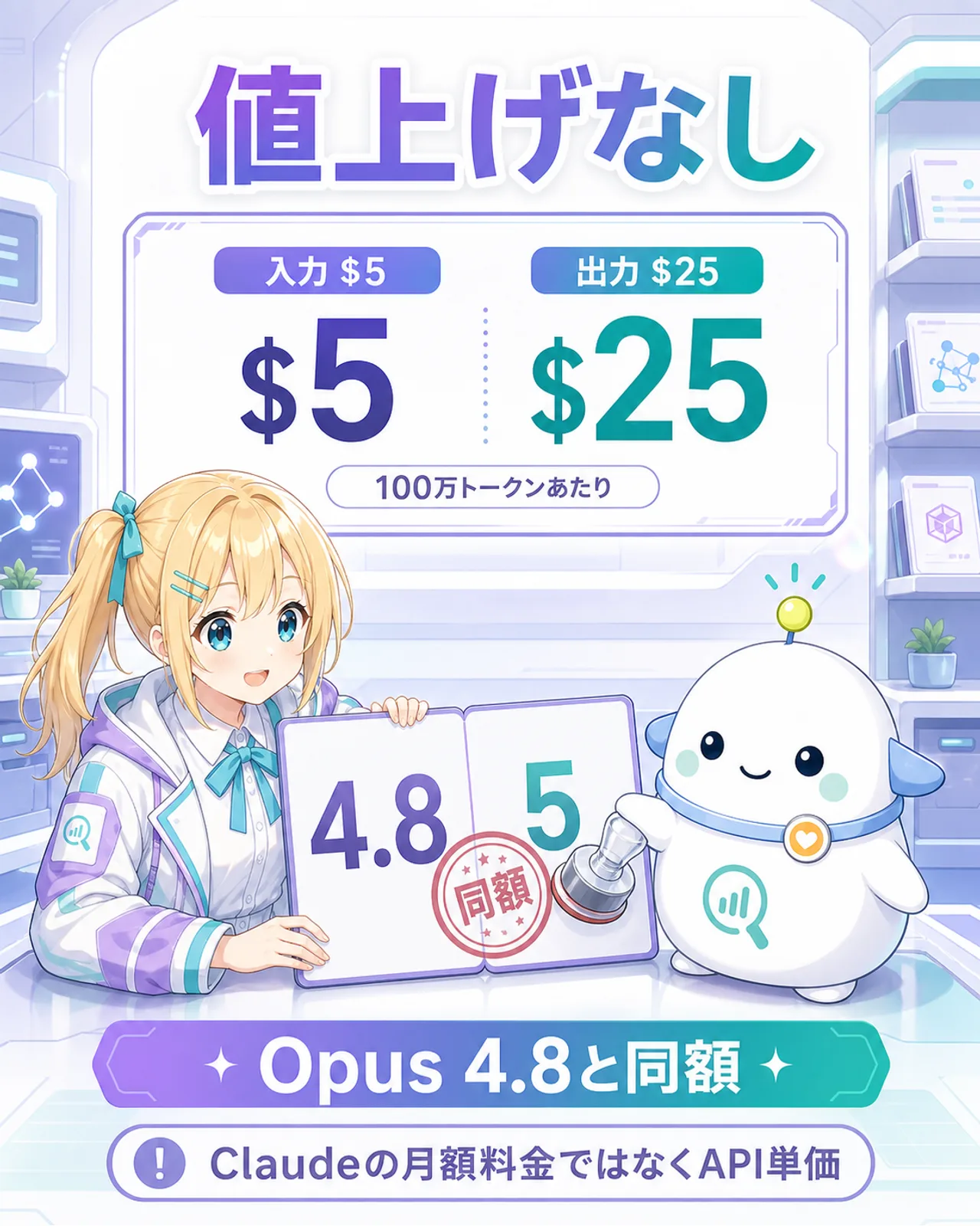『値上げなし』の図解。API価格は入力$5、出力$25、100万トークンあたりでOpus 4.8と同額。Claudeの月額料金ではないと注記