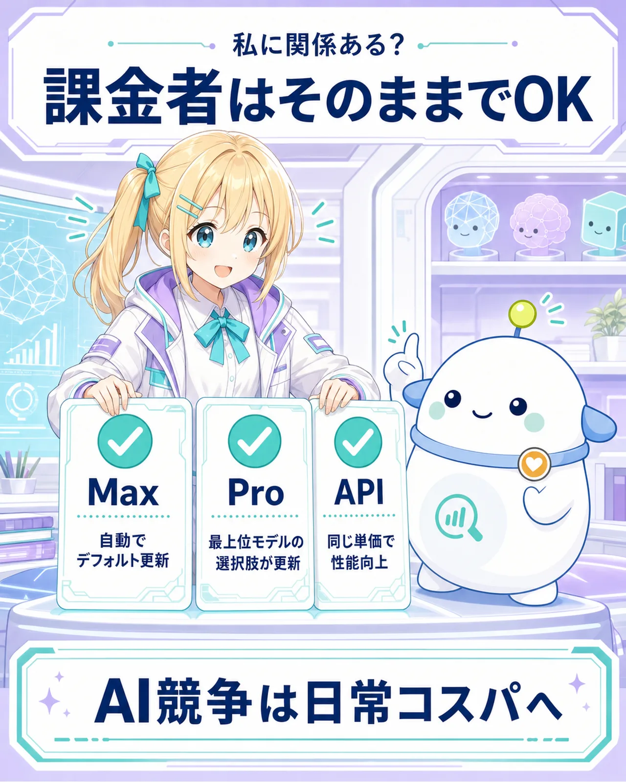 『課金者はそのままでOK』の結論図。Maxは自動でデフォルト更新、Proは最上位モデルの選択肢更新、APIは同じ単価で性能向上。AI競争は日常コスパへ