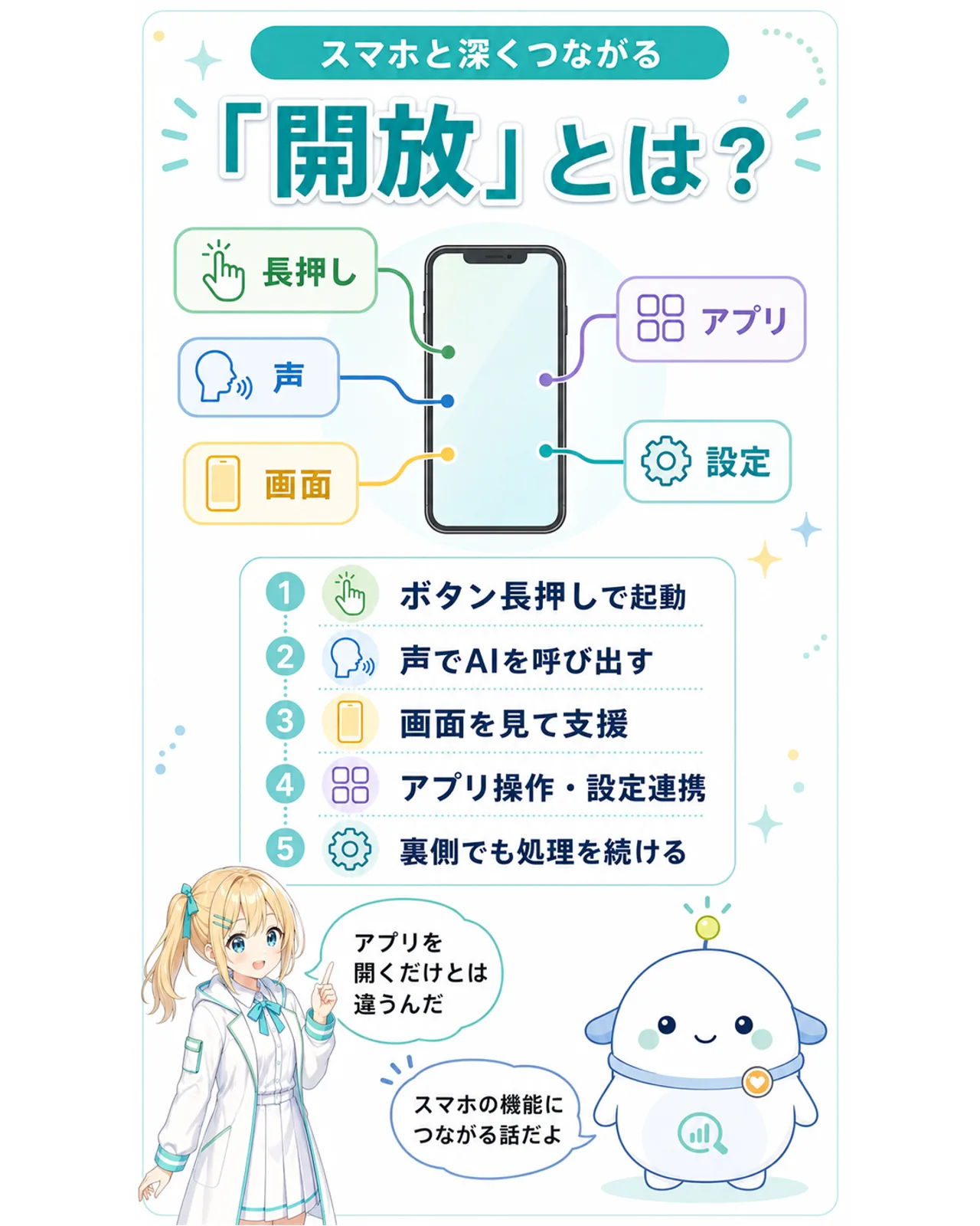 「『開放』とは?」の図解。スマホの機能につながる話として、ボタン長押しで起動、声でAIを呼び出す、画面を見て支援、アプリ操作・設定連携、裏側でも処理を続ける、の5点を整理。ひまりが『アプリを開くだけとは違うんだ』と気づき、らぼまるが『スマホの機能につながる話だよ』と補足する構図