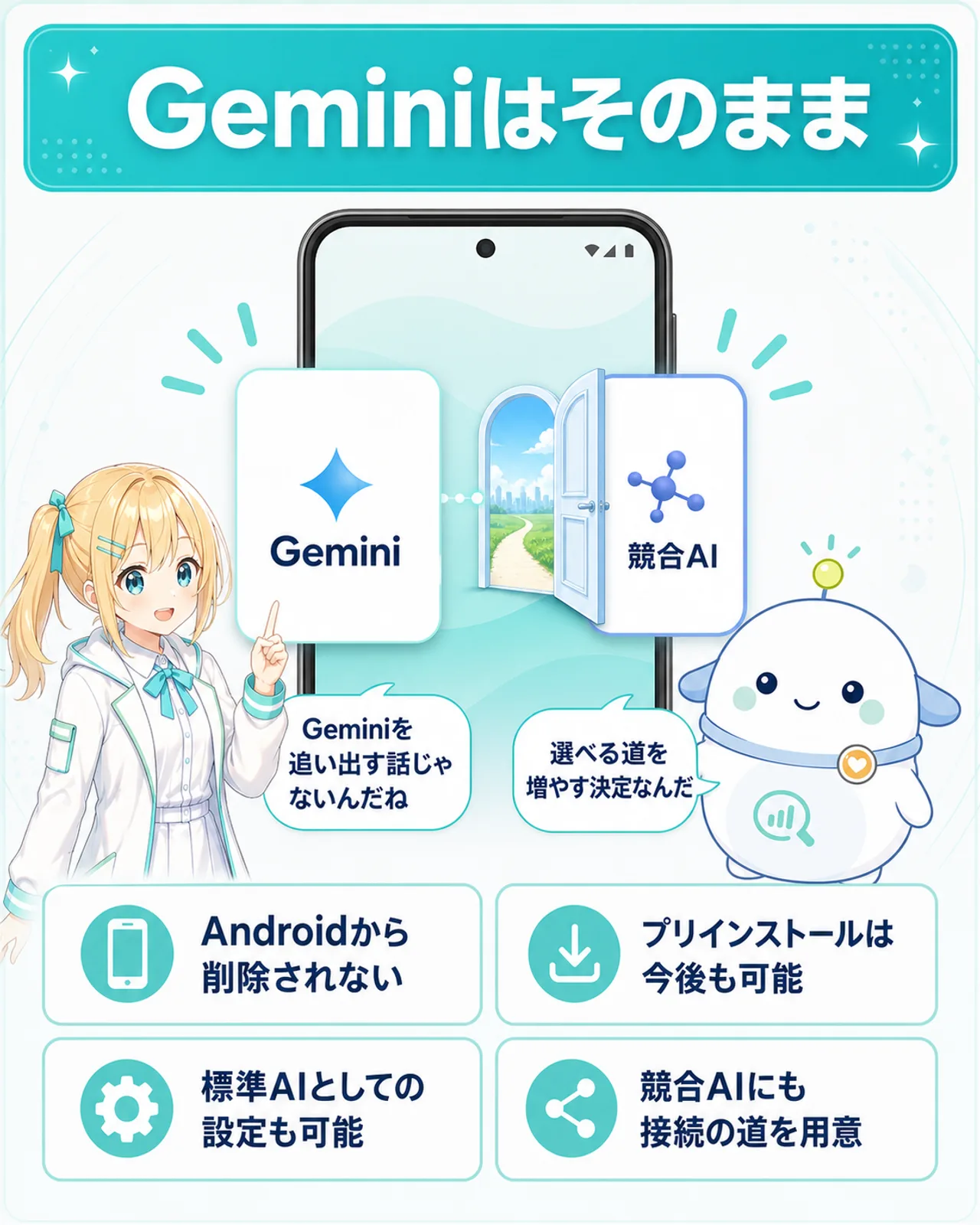 「Geminiはそのまま」の図解。Androidから削除されない、プリインストールは今後も可能、標準AIとしての設定も可能、競合AIにも接続の道を用意、の4点を整理。ひまりが『Geminiを追い出す話じゃないんだね』と確認し、らぼまるが『選べる道を増やす決定なんだ』と説明する構図