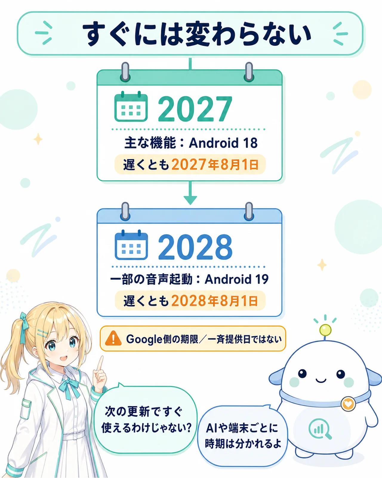 「すぐには変わらない」の図解。主な機能はAndroid 18・遅くとも2027年8月1日、一部の音声起動はAndroid 19・遅くとも2028年8月1日と、2枚のカレンダーで整理。『Google側の期限/一斉提供日ではない』と注意書きを添える。ひまりが『次の更新ですぐ使えるわけじゃない?』と尋ね、らぼまるが『AIや端末ごとに時期は分かれるよ』と答える構図