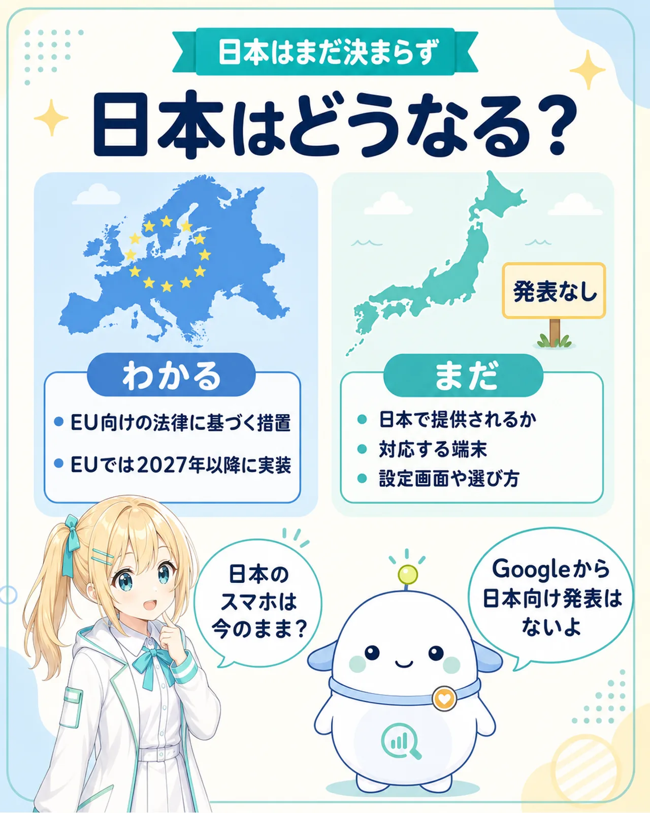 「日本はどうなる?」の図解。わかること(EU向けの法律に基づく措置、EUでは2027年以降に実装)と、まだ分からないこと(日本で提供されるか、対応する端末、設定画面や選び方)を左右に分けて整理。日本側には『発表なし』の札を置く。ひまりが『日本のスマホは今のまま?』と尋ね、らぼまるが『Googleから日本向け発表はないよ』と答える構図
