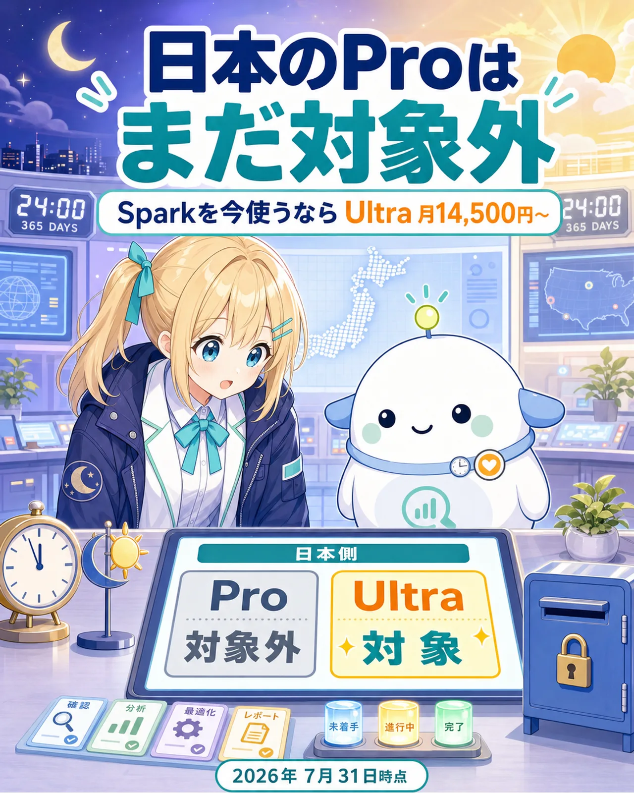 日本のGoogle AI ProはGemini Sparkの対象外で、今使うにはUltra月14,500円から必要と示す結論図解