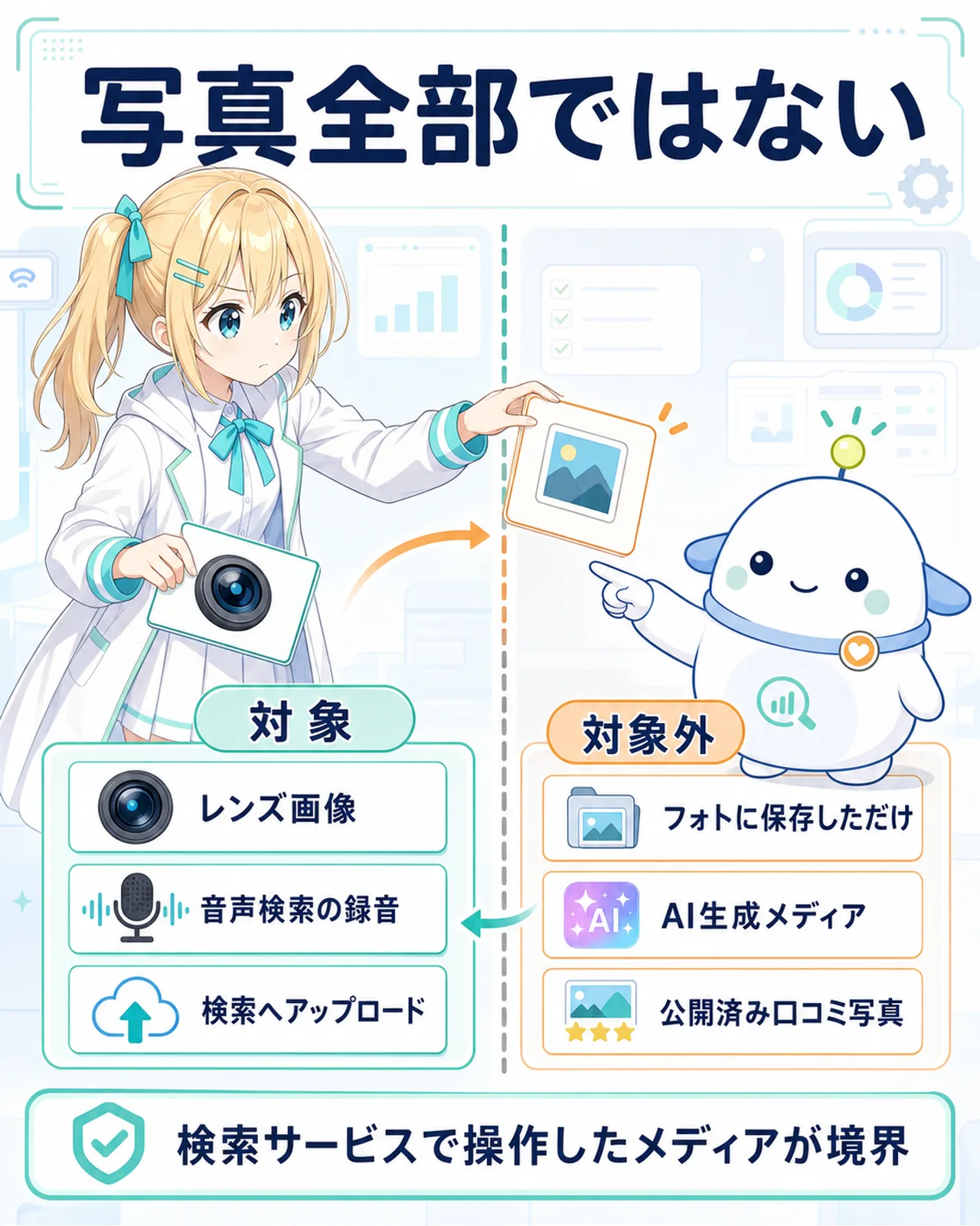 対象はレンズ画像、音声検索録音、検索へアップロードしたファイル。対象外はGoogleフォトに保存しただけの写真、AI生成メディア、公開済み口コミ写真という境界図
