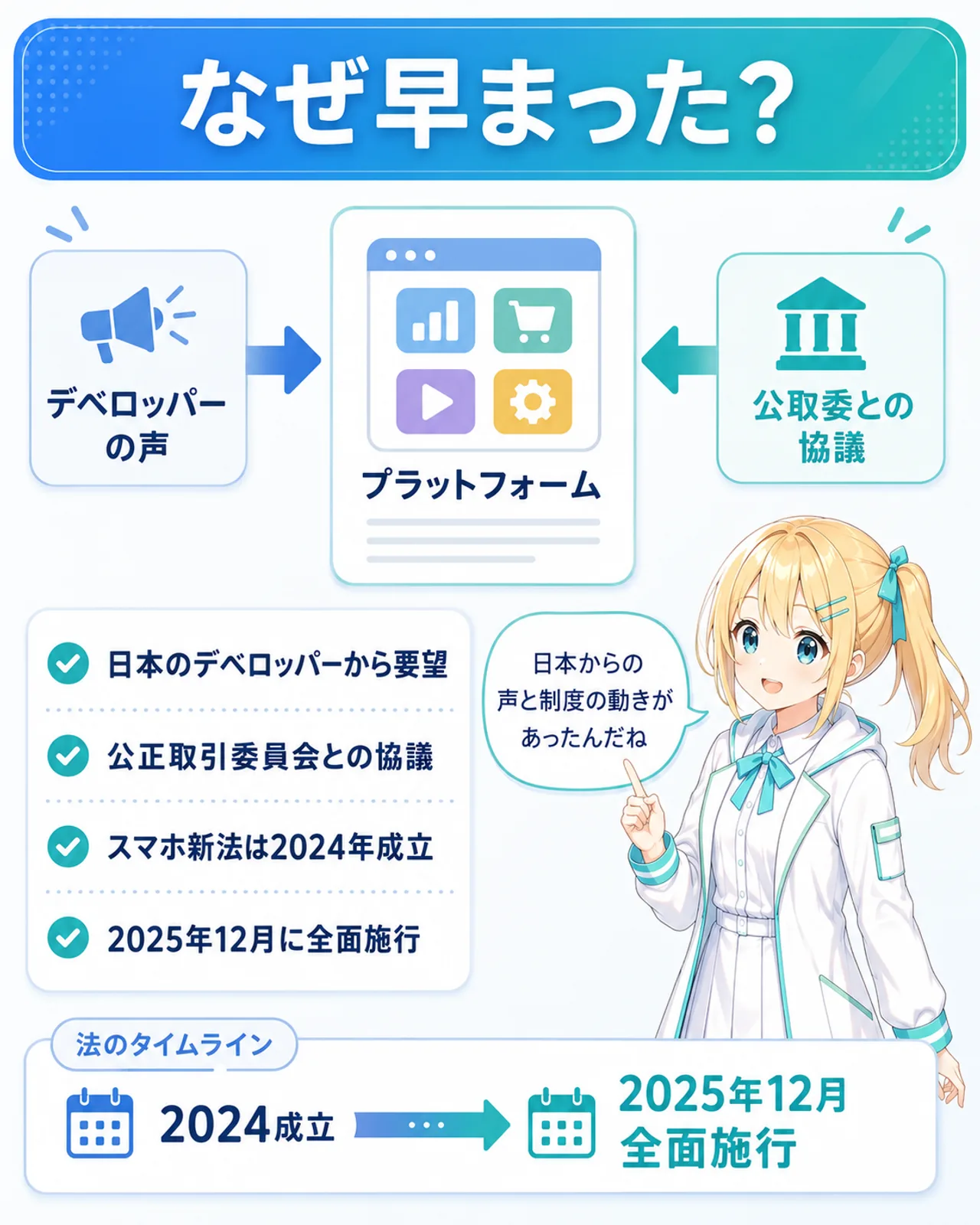 「なぜ早まった?」の図解。日本のデベロッパーから要望、公正取引委員会との協議、スマホ新法は2024年成立、2025年12月に全面施行の4点を整理。中央のGoogle側カードへ左右から声が集まり、ひまりが『日本からの声と制度の動きがあったんだね』と納得する構図