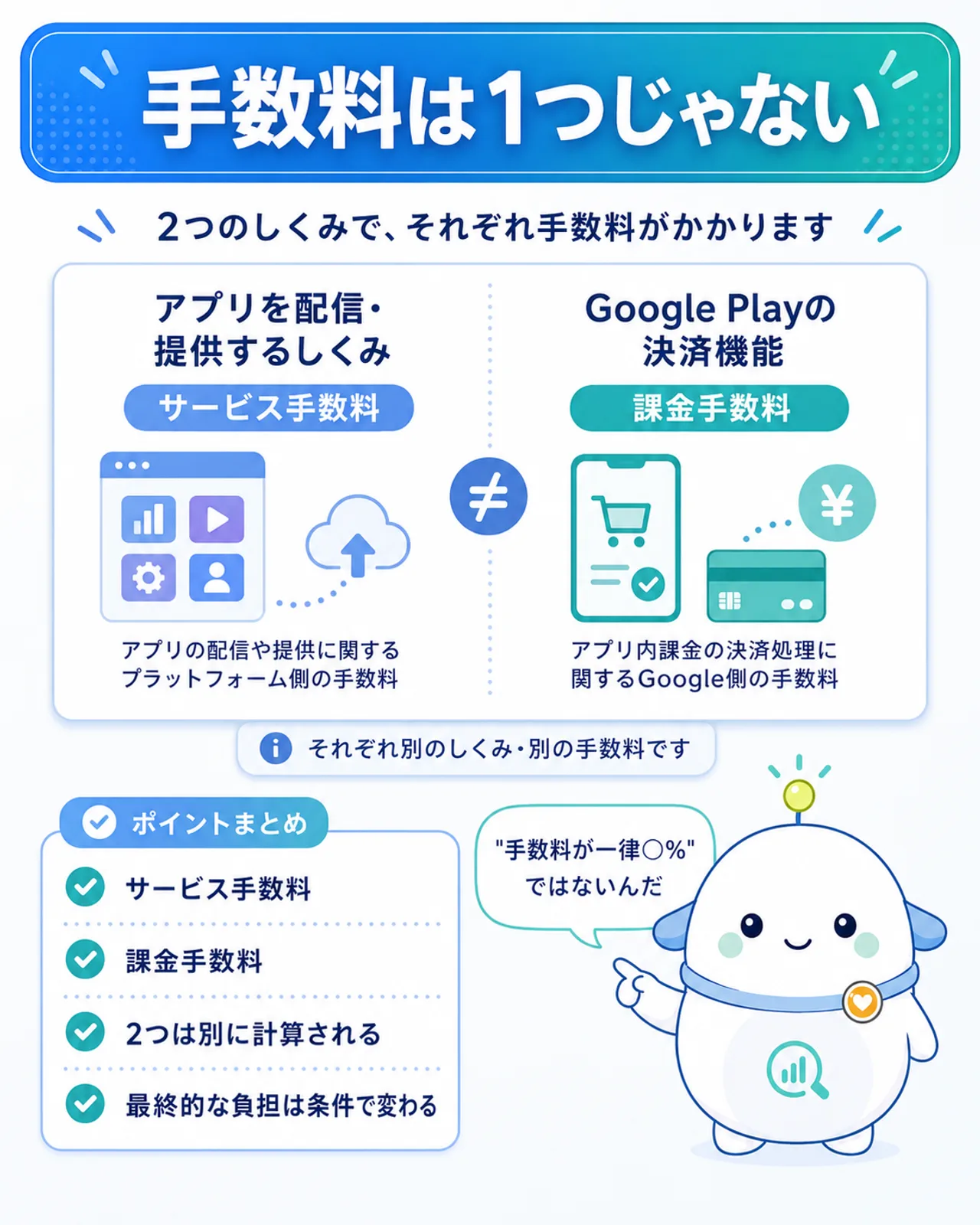 「手数料は1つじゃない」の図解。サービス手数料、課金手数料、2つは別に計算される、最終的な負担は条件で変わるの4点を整理。中央の料金カードを左右に分け、左はアプリを配信・提供するしくみ、右はGoogle Playの決済機能。らぼまるが『“手数料が一律○%”ではないんだ』と説明する構図