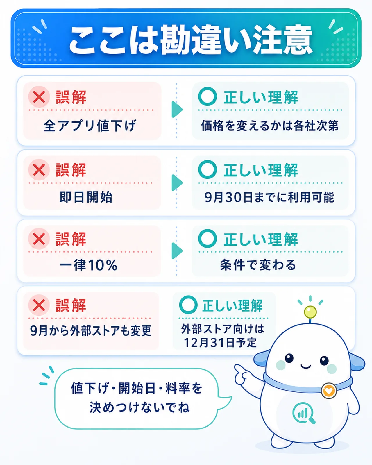 「ここは勘違い注意」の図解。全アプリが安くなるわけではない、発表直後から使えるわけではない、手数料は一律10%ではない、9月と12月の変更は別、の4項目を『× 誤解/○ 正しい理解』で対応。らぼまるが『値下げ・開始日・料率を決めつけないでね』と注意する構図