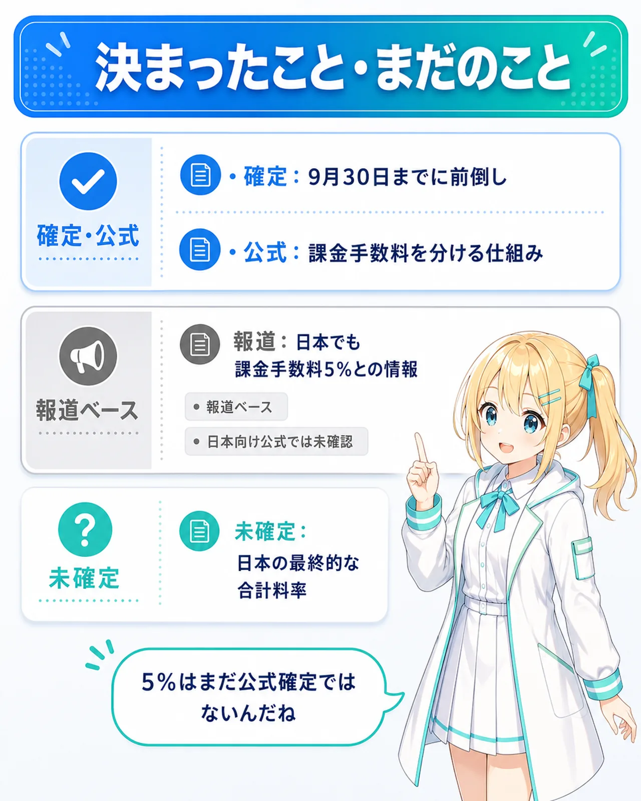 「決まったこと・まだのこと」の図解。確定は9月30日までに前倒し、公式は課金手数料を分ける仕組み、報道は日本でも課金手数料5%との情報、未確定は日本の最終的な合計料率、を縦3段の整理表で色分け。5%は小さく表示し『報道ベース/日本向け公式では未確認』と隣に添える。ひまりが『5%はまだ公式確定ではないんだね』と確認する構図