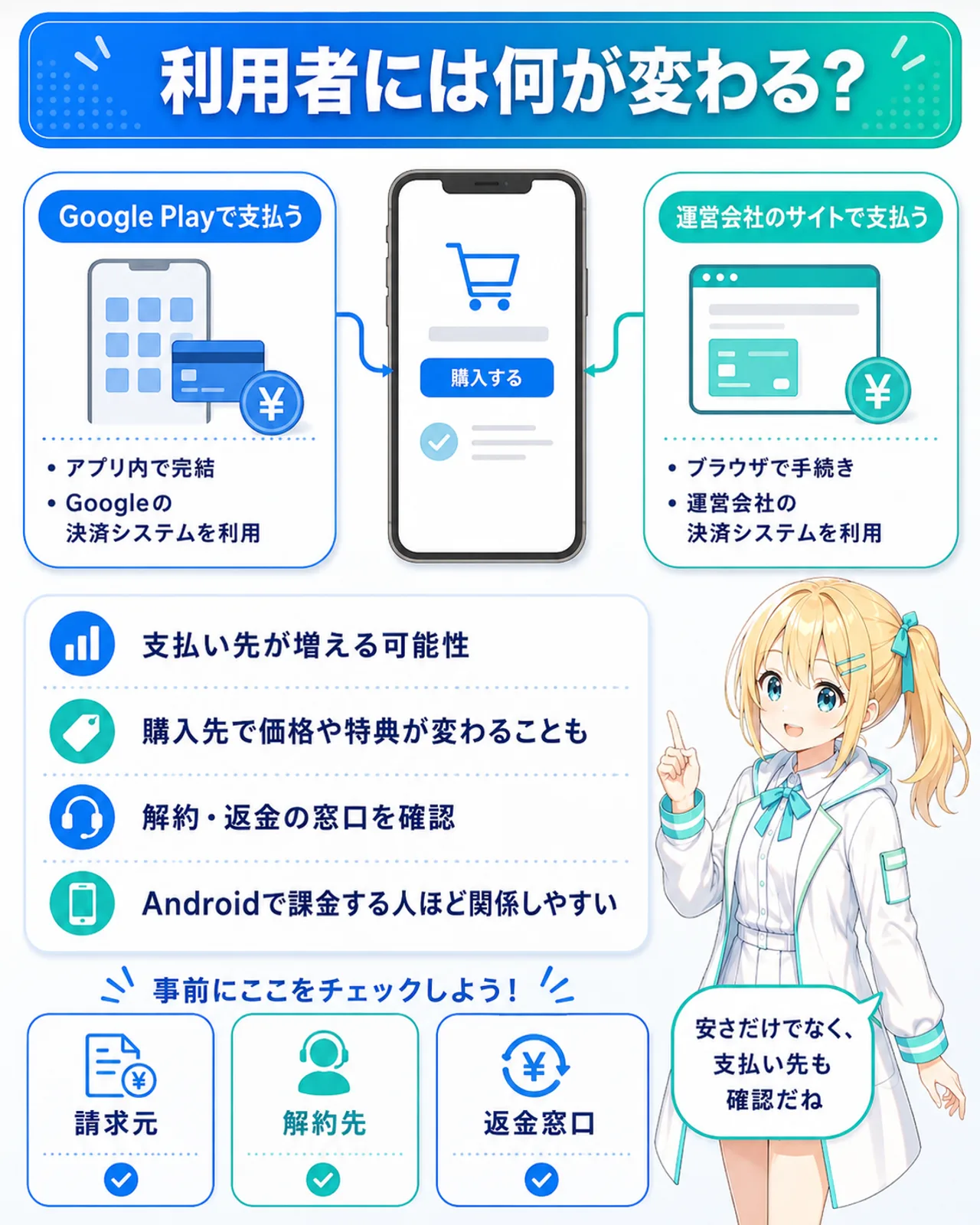 「利用者には何が変わる?」の図解。支払い先が増える可能性、購入先で価格や特典が変わることも、解約・返金の窓口を確認、Androidで課金する人ほど関係しやすい、の4点を整理。中央のスマホから左右に『Google Playで支払う』『運営会社のサイトで支払う』の2ルート、下部に請求元・解約先・返金窓口の確認カード。ひまりが『安さだけでなく、支払い先も確認だね』とまとめる構図