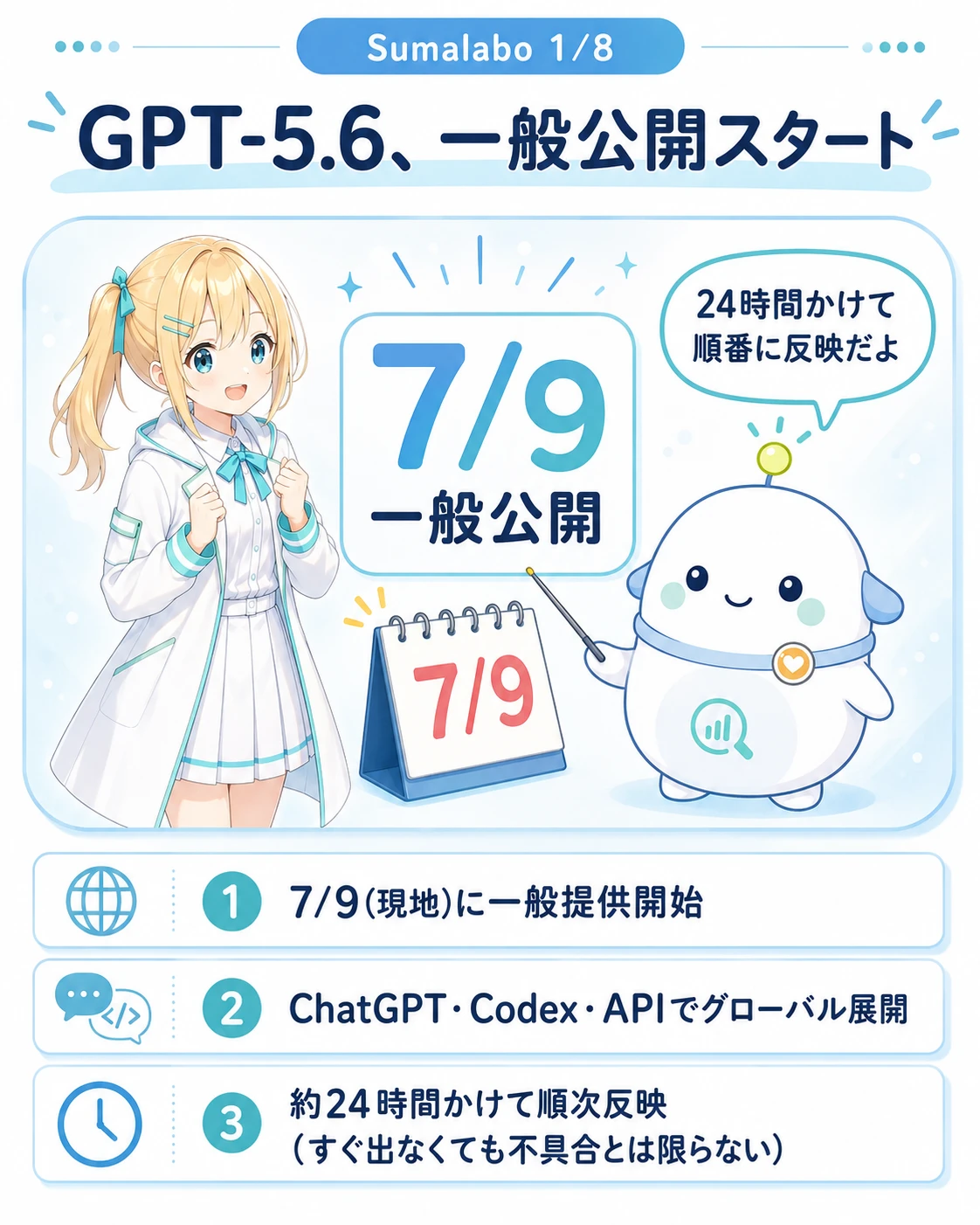 「GPT-5.6、一般公開スタート」の図解。中央に大きく7/9一般公開、下に「7/9(現地)に一般提供開始」「ChatGPT・Codex・APIでグローバル展開」「約24時間かけて順次反映(すぐ出なくても不具合とは限らない)」の3点。ひまりが期待の表情、らぼまるがカレンダーの7/9を指して「24時間かけて順番に反映だよ」と案内する構図