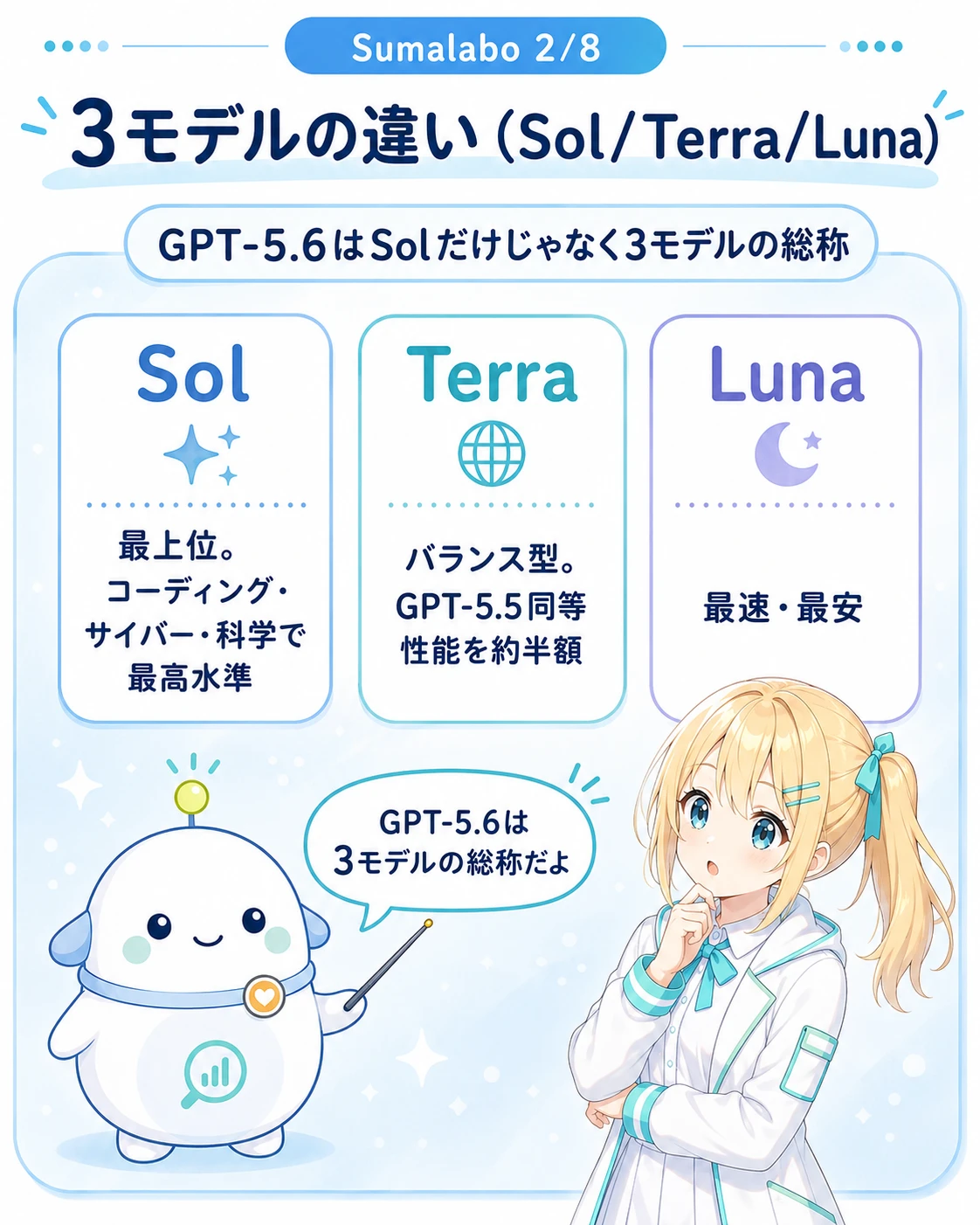 「3モデルの違い(Sol/Terra/Luna)」の3カラム図解。Sol=最上位でコーディング・サイバー・科学で最高水準、Terra=バランス型でGPT-5.5同等性能を約半額、Luna=最速・最安。上部に「GPT-5.6はSolだけじゃなく3モデルの総称」の注記。らぼまるが3枚のモデルカードを提示し、ひまりが見比べる構図