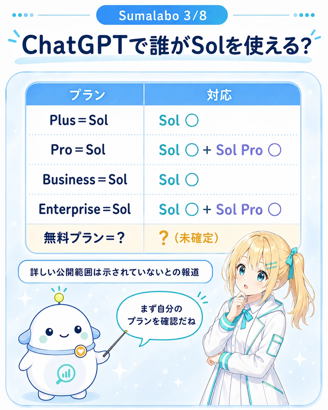 「ChatGPTで誰がSolを使える?」のプラン対応表図解。Plus=Sol○、Pro=Sol○+Sol Pro○、Business=Sol○、Enterprise=Sol○+Sol Pro○、無料プラン=?(未確定)。下部に「詳しい公開範囲は示されていないとの報道」の注記。らぼまるが表を指し、ひまりが「まず自分のプランを確認だね」と話す構図