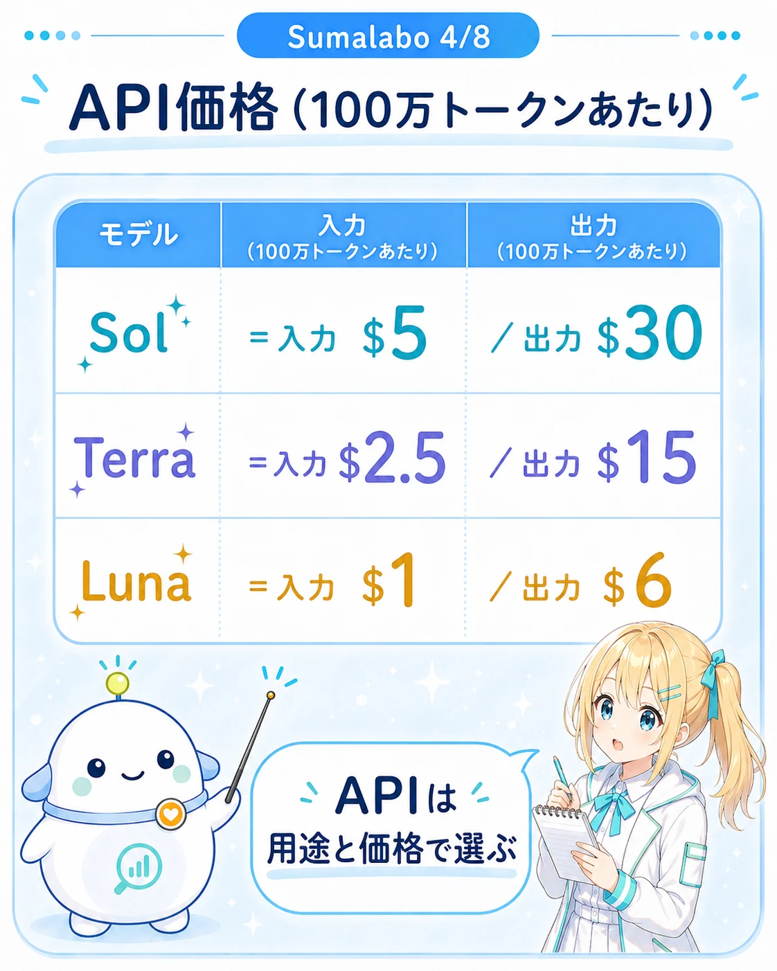 「API価格(100万トークンあたり)」の価格表図解。Sol=入力$5/出力$30、Terra=入力$2.5/出力$15、Luna=入力$1/出力$6。らぼまるが価格ボードを指し「APIは用途と価格で選ぶ」、ひまりがメモを取る構図