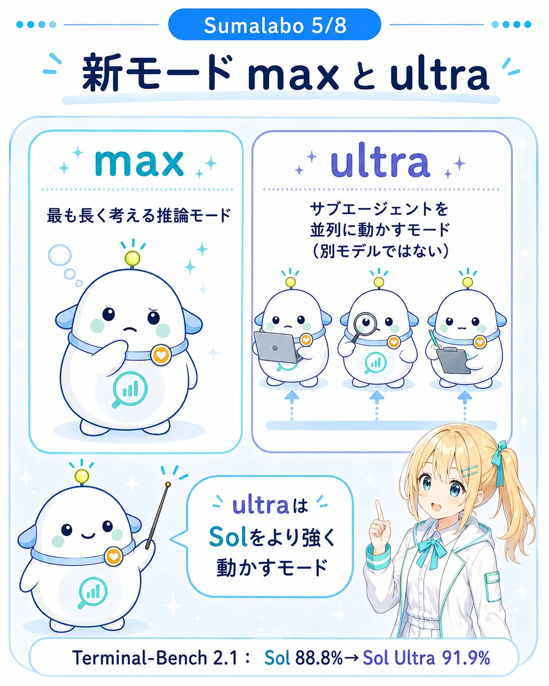 「新モード max と ultra」の対比図解。左は max=最も長く考える推論モード(らぼまる1体がじっくり考える絵)、右は ultra=サブエージェントを並列に動かすモード・別モデルではない(小さならぼまるが3体並んで作業する絵)。下部にTerminal-Bench 2.1でSol 88.8%→Sol Ultra 91.9%。らぼまるが「ultraはSolをより強く動かすモード」と補足する構図