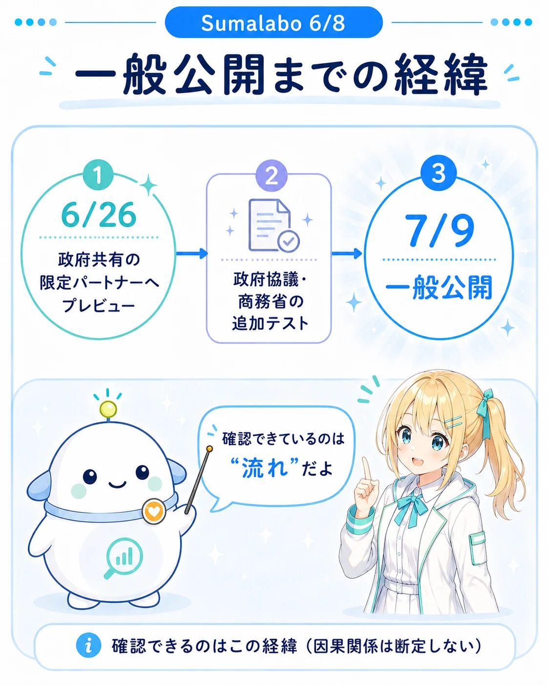 「一般公開までの経緯」のタイムライン図解。6/26に政府共有の限定パートナーへプレビュー→政府協議・商務省の追加テスト→7/9に一般公開の3段。下部に「確認できるのはこの経緯(因果関係は断定しない)」の注記。らぼまるがタイムラインを指し「確認できているのは“流れ”だよ」と話す構図