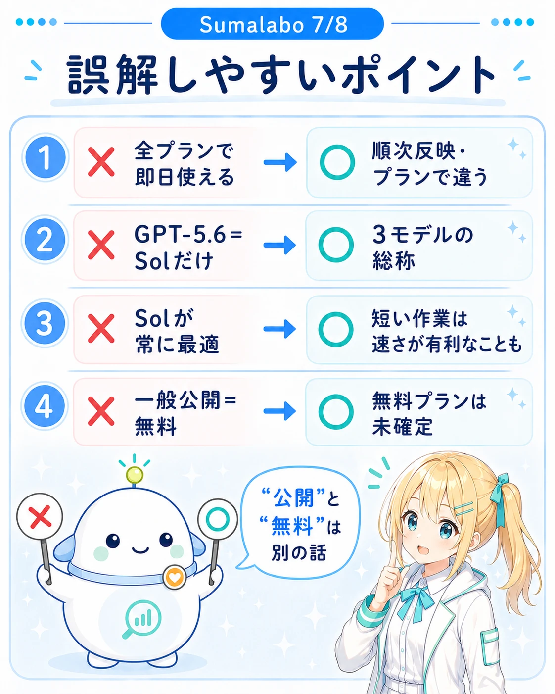 「誤解しやすいポイント」のチェックリスト図解。×全プランで即日使える→○順次反映・プランで違う、×GPT-5.6=Solだけ→○3モデルの総称、×Solが常に最適→○短い作業は速さが有利なことも、×一般公開=無料→○無料プランは未確定、の4項目。らぼまるが○×の札で仕分けし「“公開”と“無料”は別の話」と話す構図