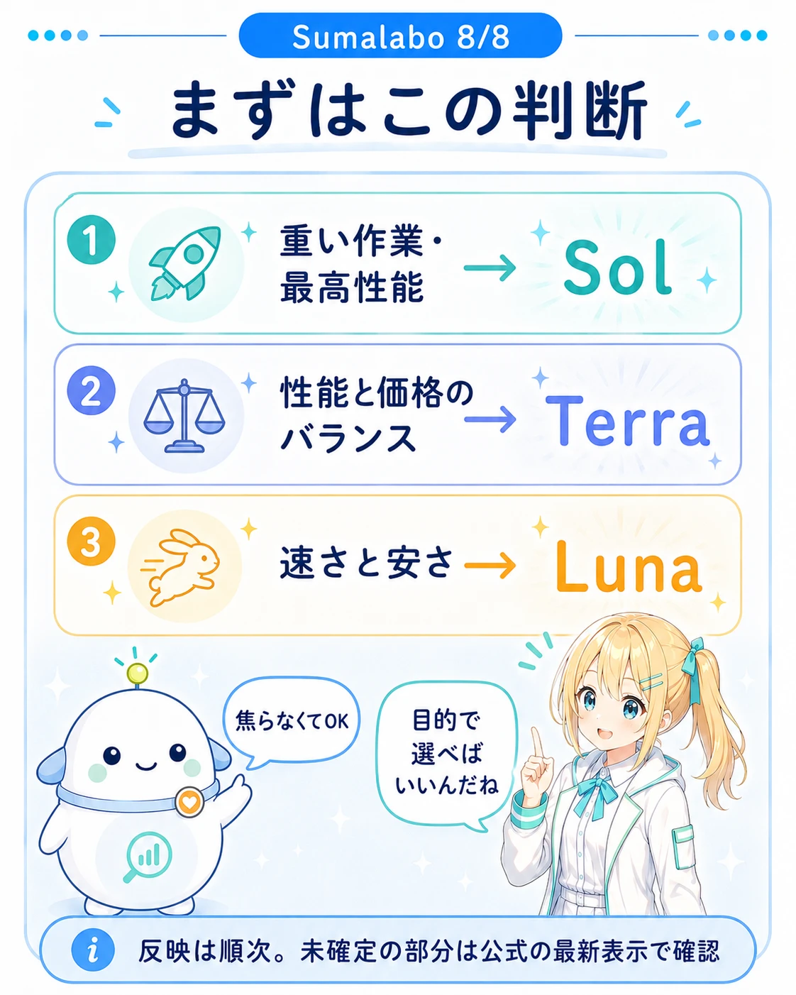 「まずはこの判断」のまとめ図解。重い作業・最高性能→Sol、性能と価格のバランス→Terra、速さと安さ→Lunaの3段の判断ガイド。最下部に「反映は順次。未確定の部分は公式の最新表示で確認」の帯。ひまりが「目的で選べばいいんだね」と納得し、らぼまるが「焦らなくてOK」とまとめる構図