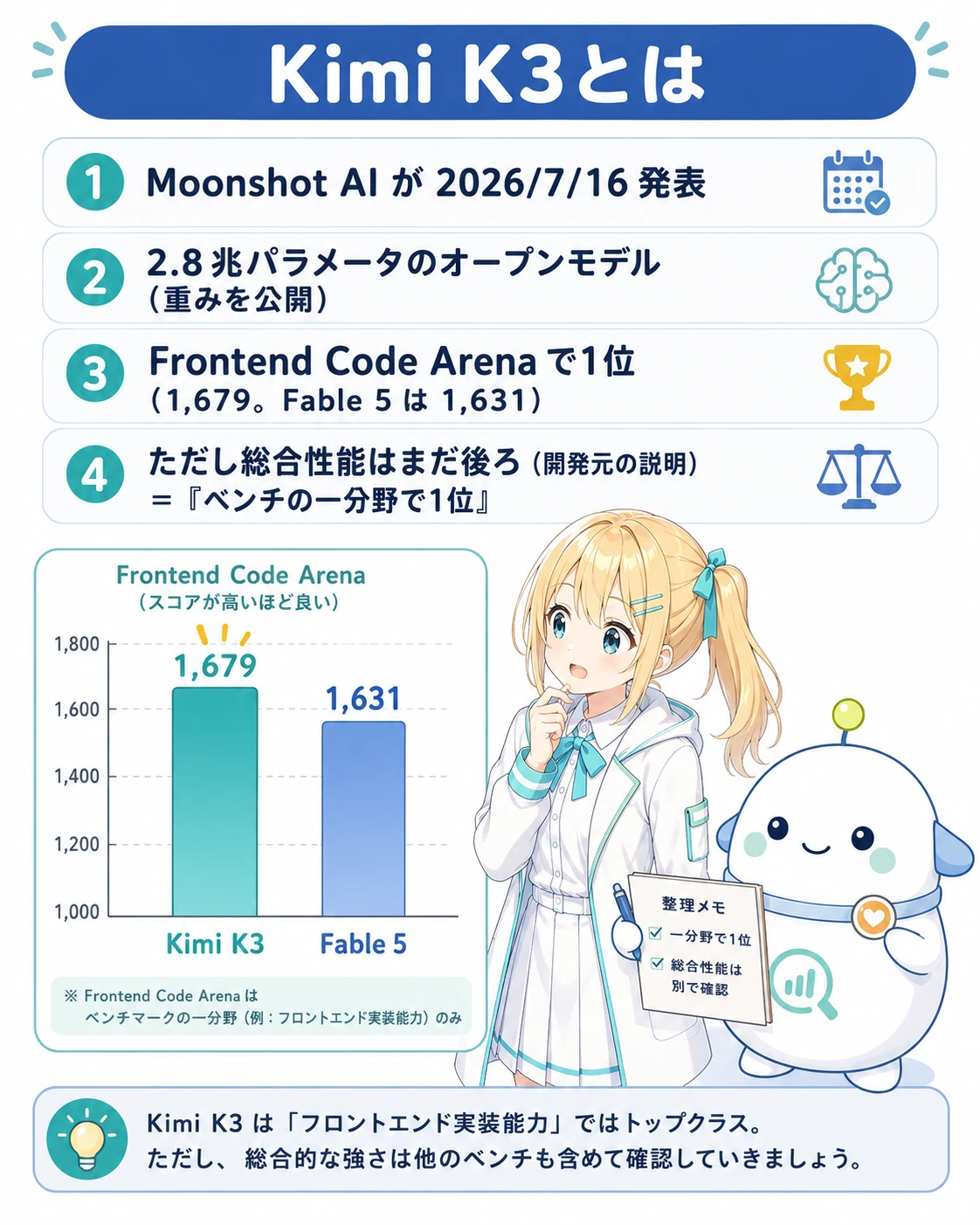 「Kimi K3とは」の図解。Moonshot AIが2026年7月16日に発表したオープンモデル(2.8兆パラメータ)。Arenaの Frontend Code で1位(1,679点、Fable 5は1,631、GPT-5.6 Solは1,618)だが、開発元自身が総合性能では両者の後ろと説明、という限定つきの事実。ひまりがベンチマークのグラフを興味深そうに見る構図