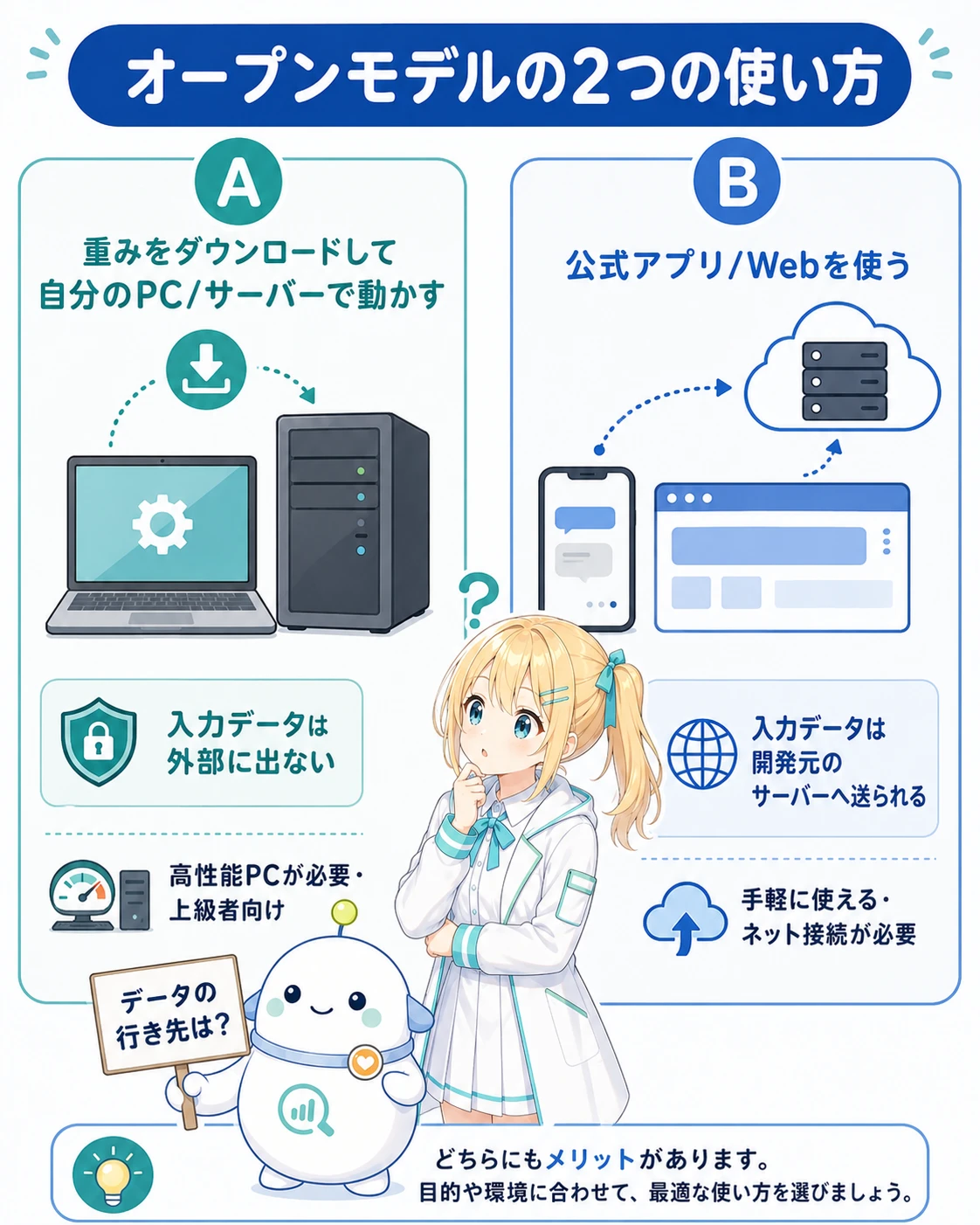 「オープンモデルの2つの使い方」の図解。A=重みをダウンロードして自分のPC/サーバーで動かす→入力データは外部に出ない(ただし高性能PCが必要・上級者向け)。B=公式アプリ/Webを使う→入力データは開発元のサーバーへ送られる。らぼまるが「データの行き先は?」と確認する構図