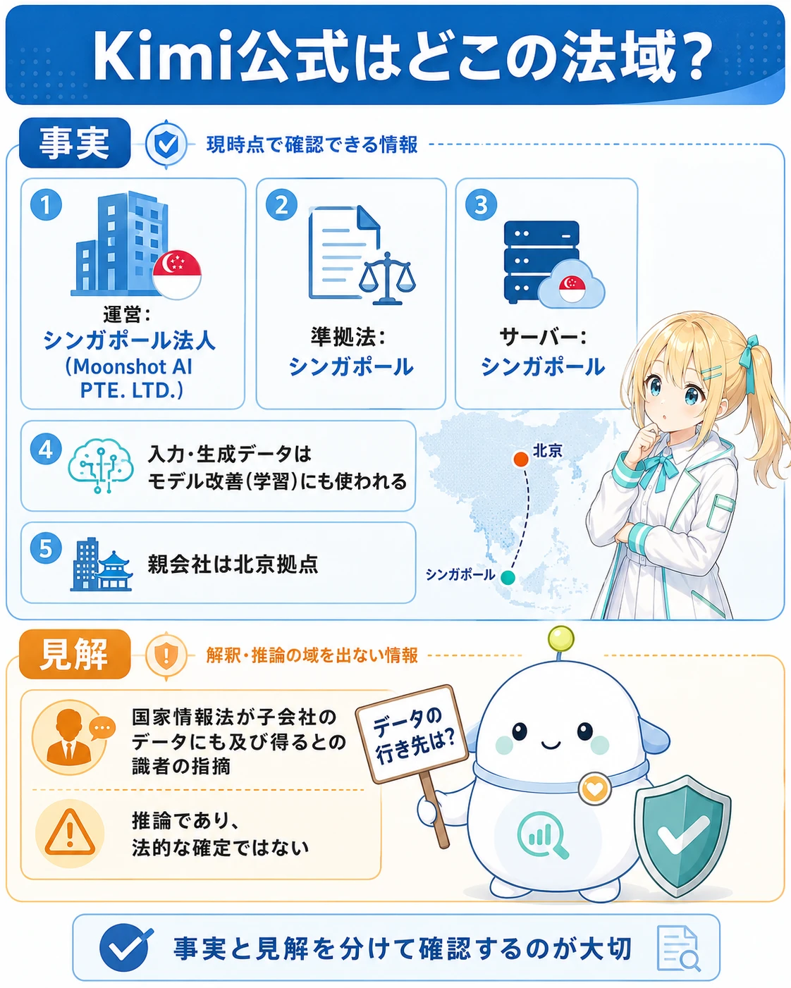 「Kimi公式サービスの構造」の図解。事実=公式サービスの運営はシンガポール法人 Moonshot AI PTE. LTD.、準拠法シンガポール、サーバーもシンガポール。ただし親会社は北京拠点で中国登記の関連会社も示唆。見解(claims)=中国の国家情報法がシンガポール子会社のデータにも及び得るという識者の指摘(検証済みの法的判断ではなく推論)。らぼまるが『データの行き先は?』の札を持つ構図