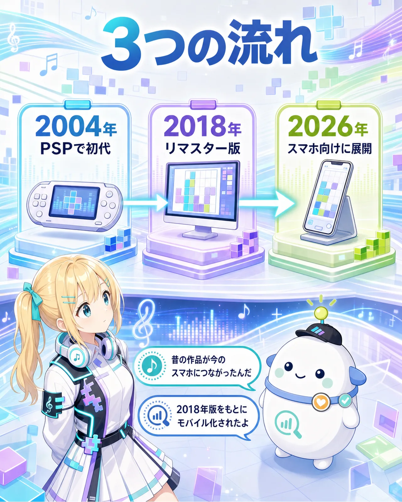 「3つの流れ」の図解。2004年にPSPで初代、2018年にリマスター版、2026年にスマホ向けに展開という流れを示す。ひまりがタイムラインに沿って視線を移し、らぼまるが年カードの間を移動して整理する構図