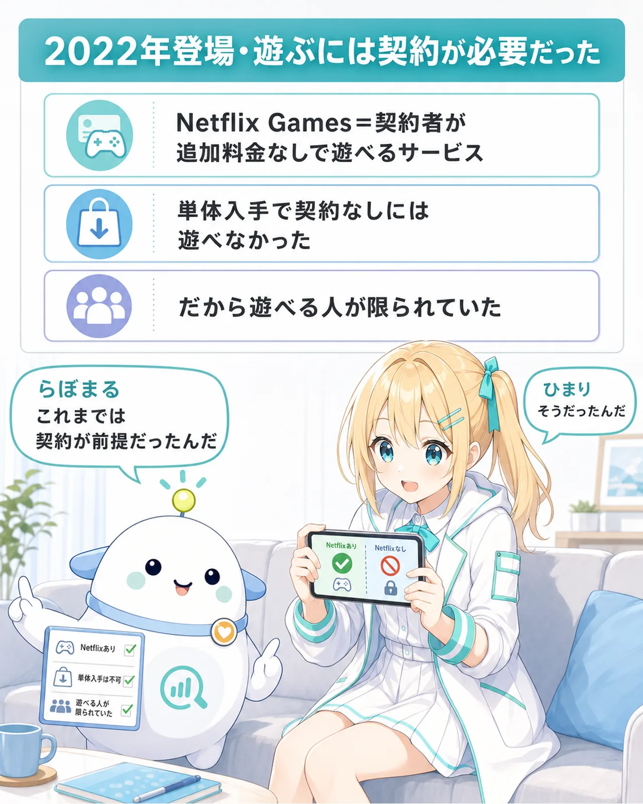 「2022年登場・遊ぶには契約が必要だった」の図解。Netflix Gamesは契約者が追加料金なしで遊べるサービス、単体入手で契約なしには遊べなかった、だから遊べる人が限られていた、の3点を整理。らぼまるが『これまでは契約が前提だったんだ』と説明し、ひまりが『そうだったんだ』と納得する構図